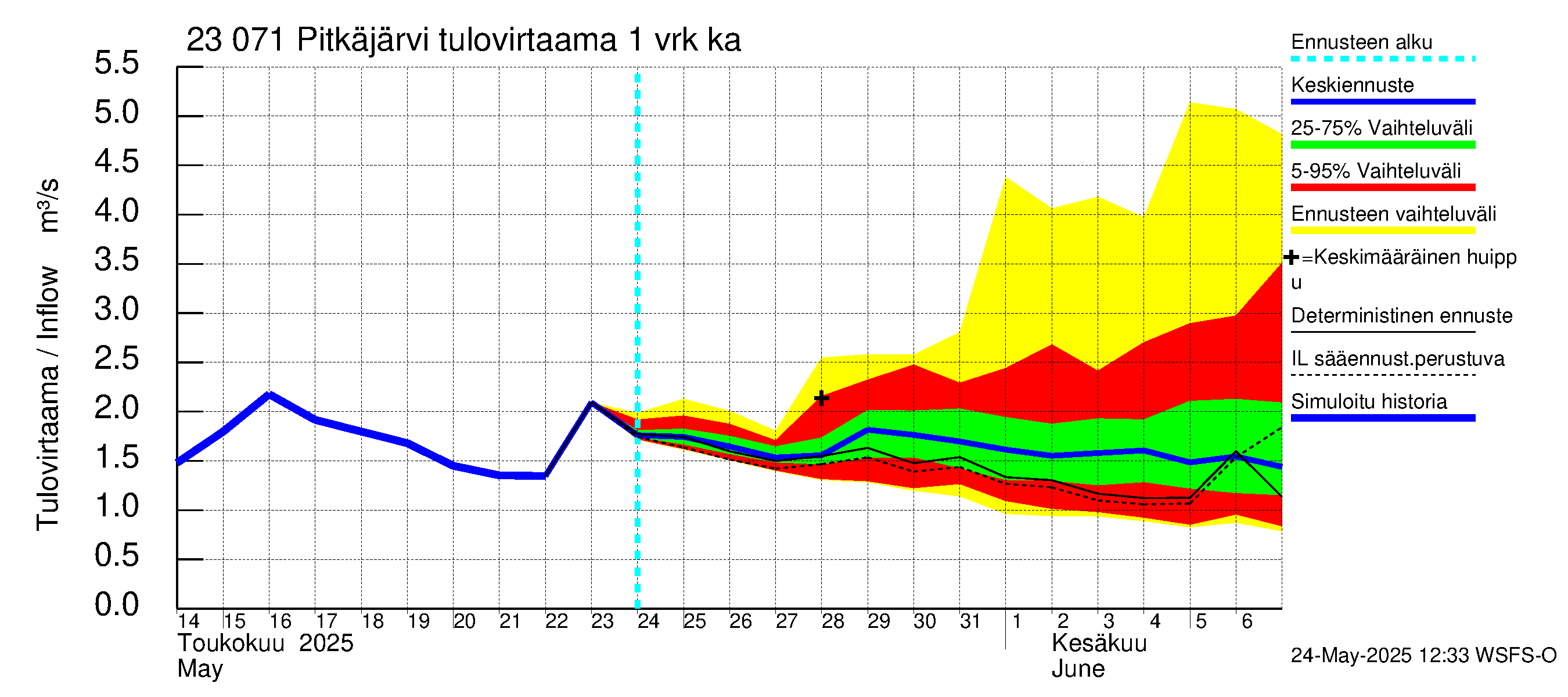 Karjaanjoen vesistöalue - Pitkäjärvi: Tulovirtaama - jakaumaennuste