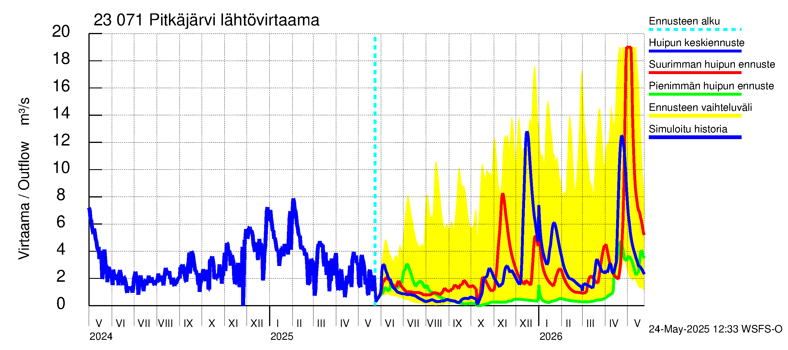 Karjaanjoen vesistöalue - Pitkäjärvi: Lähtövirtaama / juoksutus - huippujen keski- ja ääriennusteet