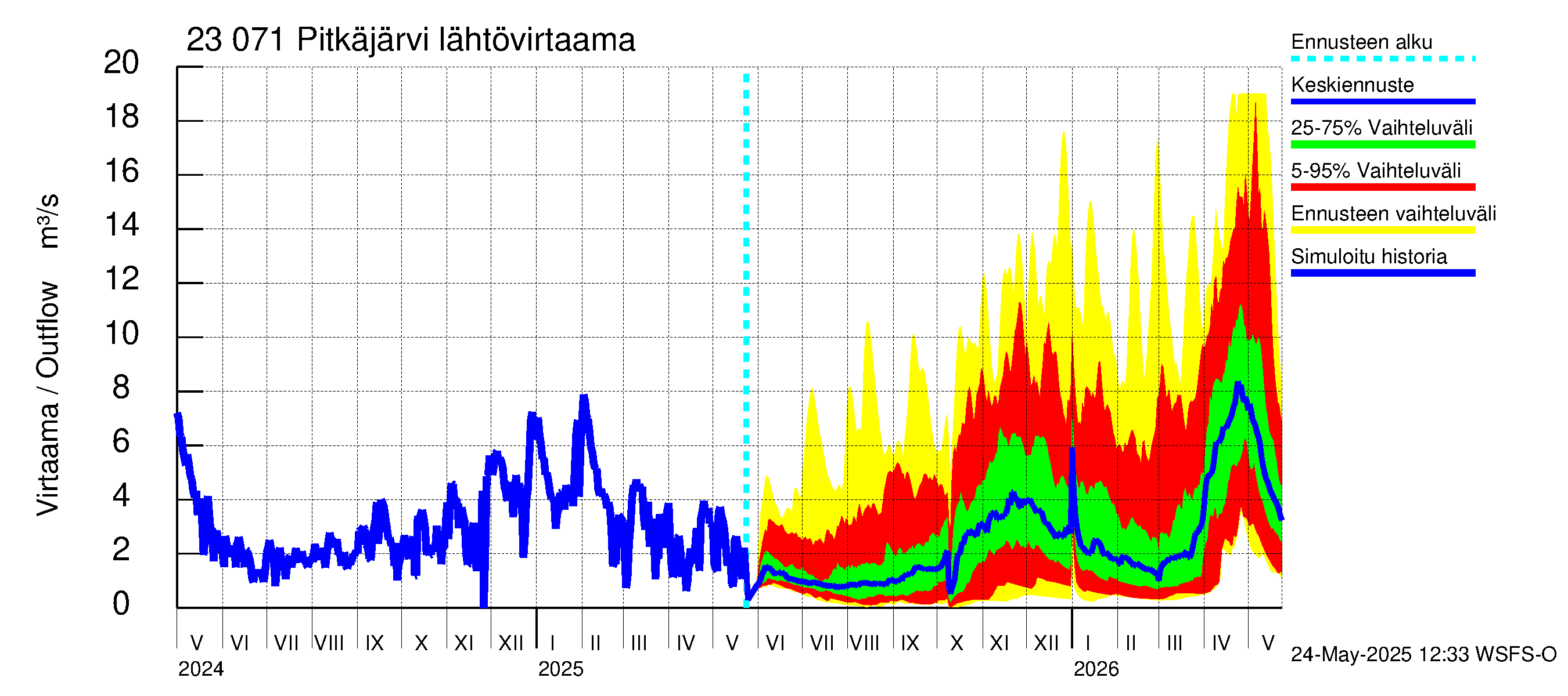 Karjaanjoen vesistöalue - Pitkäjärvi: Lähtövirtaama / juoksutus - jakaumaennuste