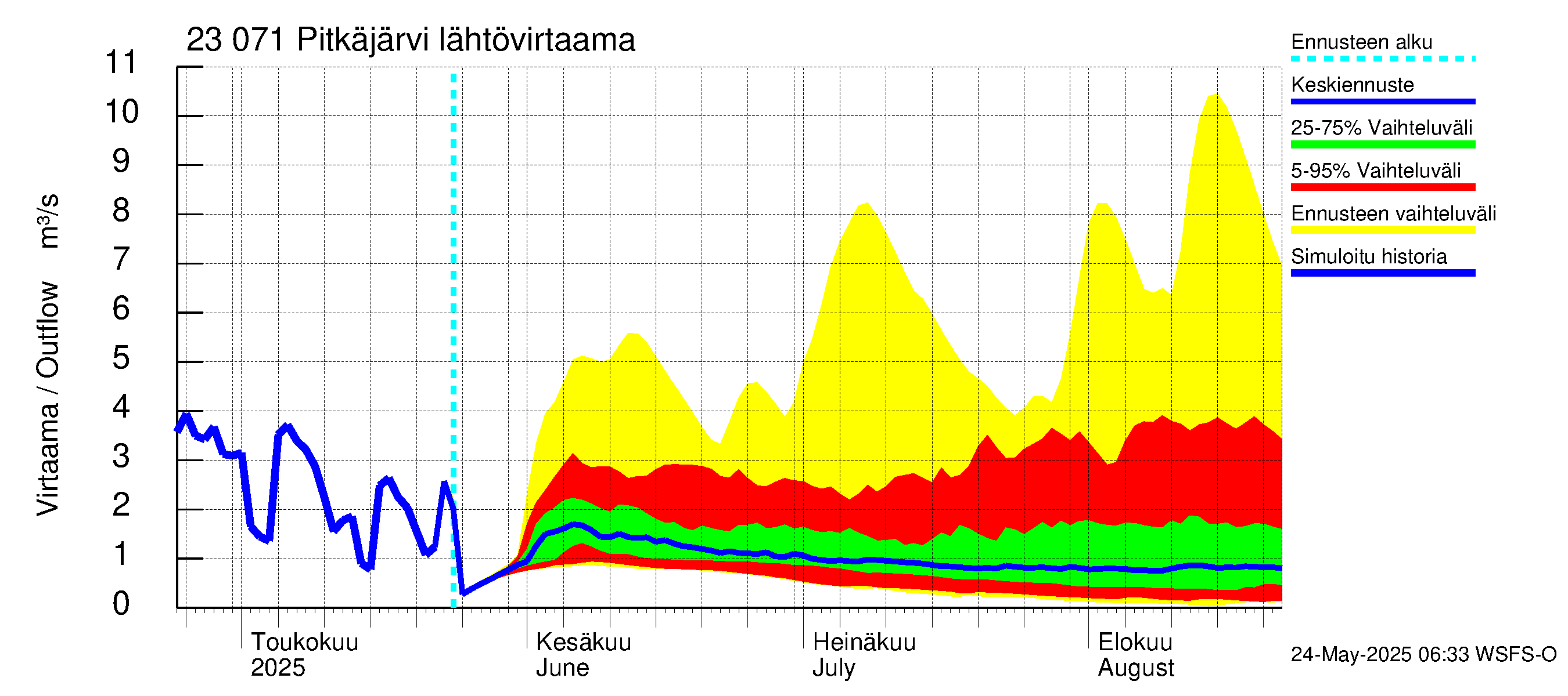 Karjaanjoen vesistöalue - Pitkäjärvi: Lähtövirtaama / juoksutus - jakaumaennuste