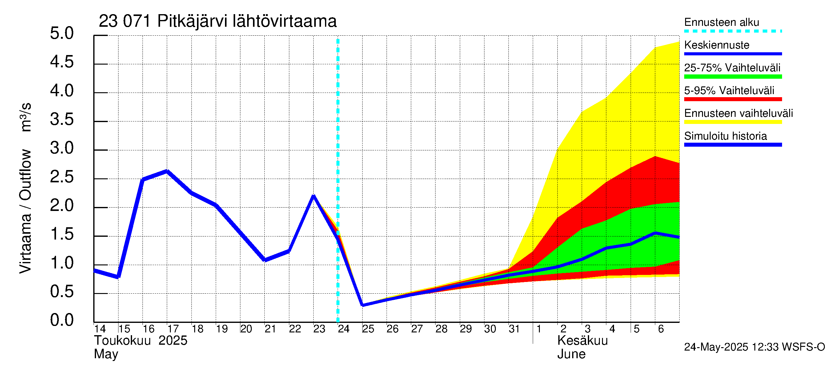 Karjaanjoen vesistöalue - Pitkäjärvi: Lähtövirtaama / juoksutus - jakaumaennuste