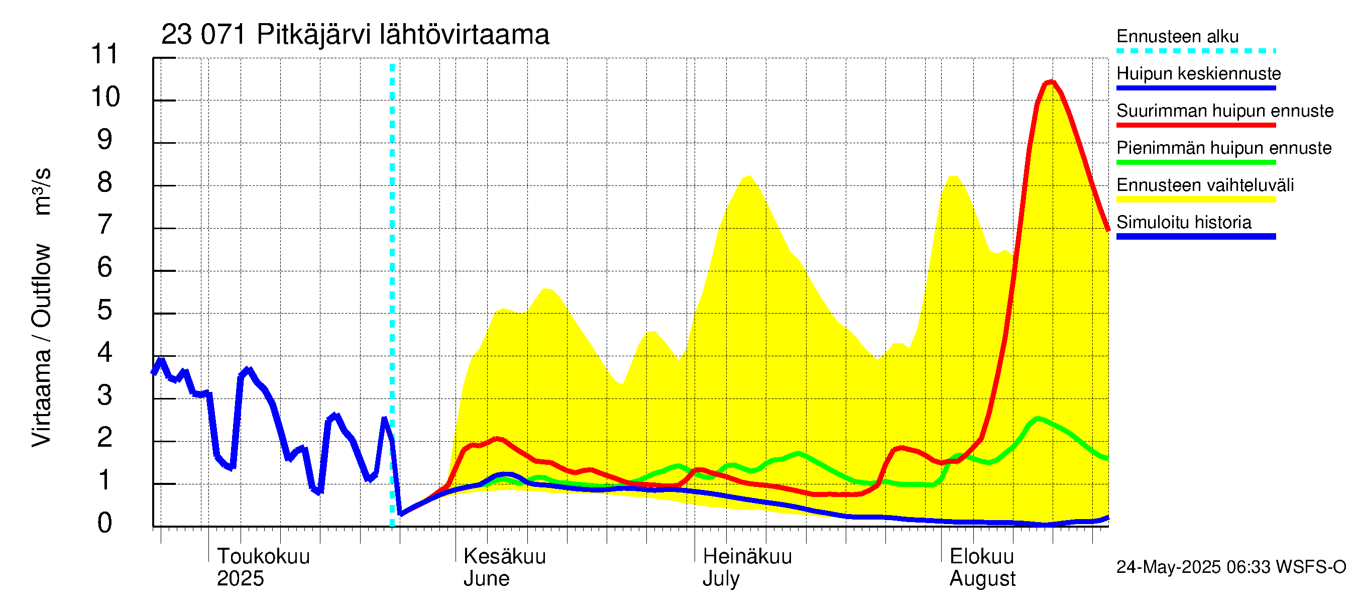 Karjaanjoen vesistöalue - Pitkäjärvi: Lähtövirtaama / juoksutus - huippujen keski- ja ääriennusteet