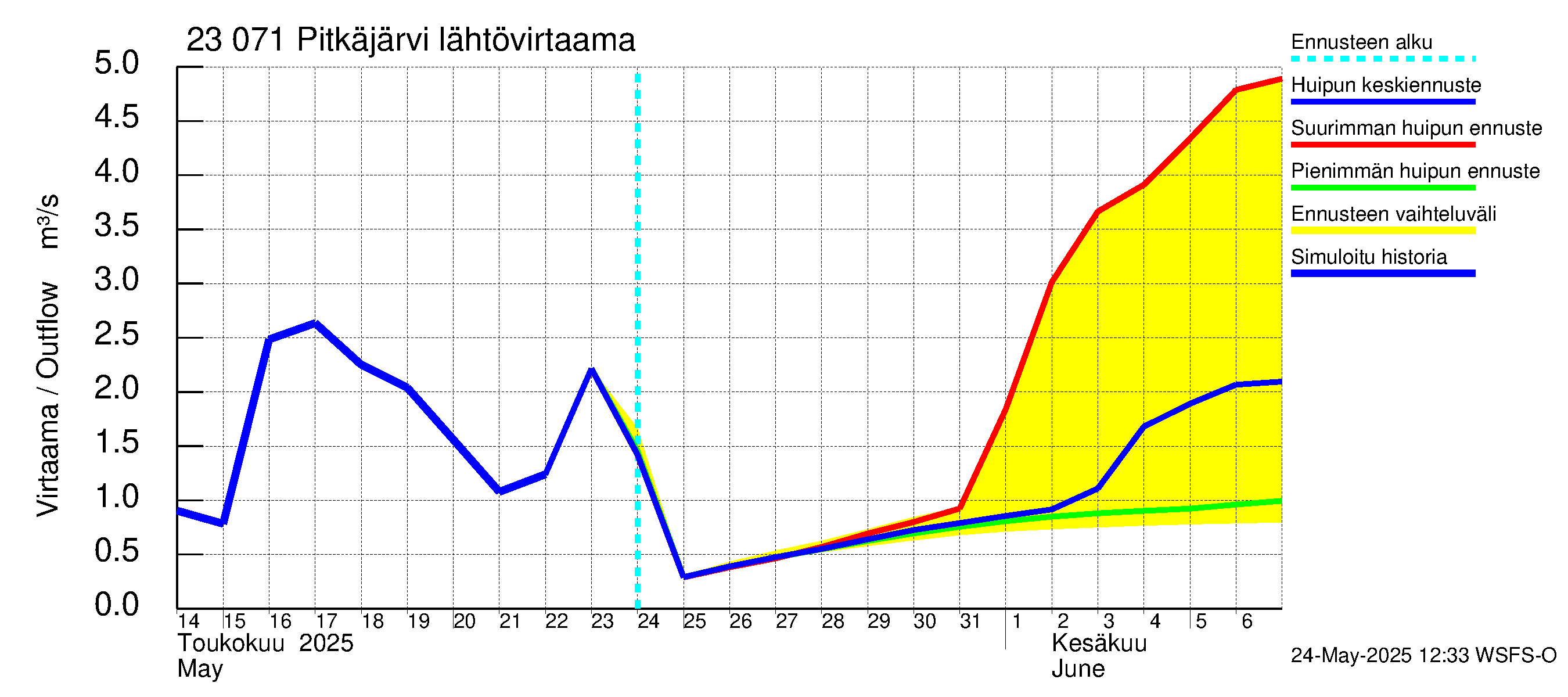 Karjaanjoen vesistöalue - Pitkäjärvi: Lähtövirtaama / juoksutus - huippujen keski- ja ääriennusteet