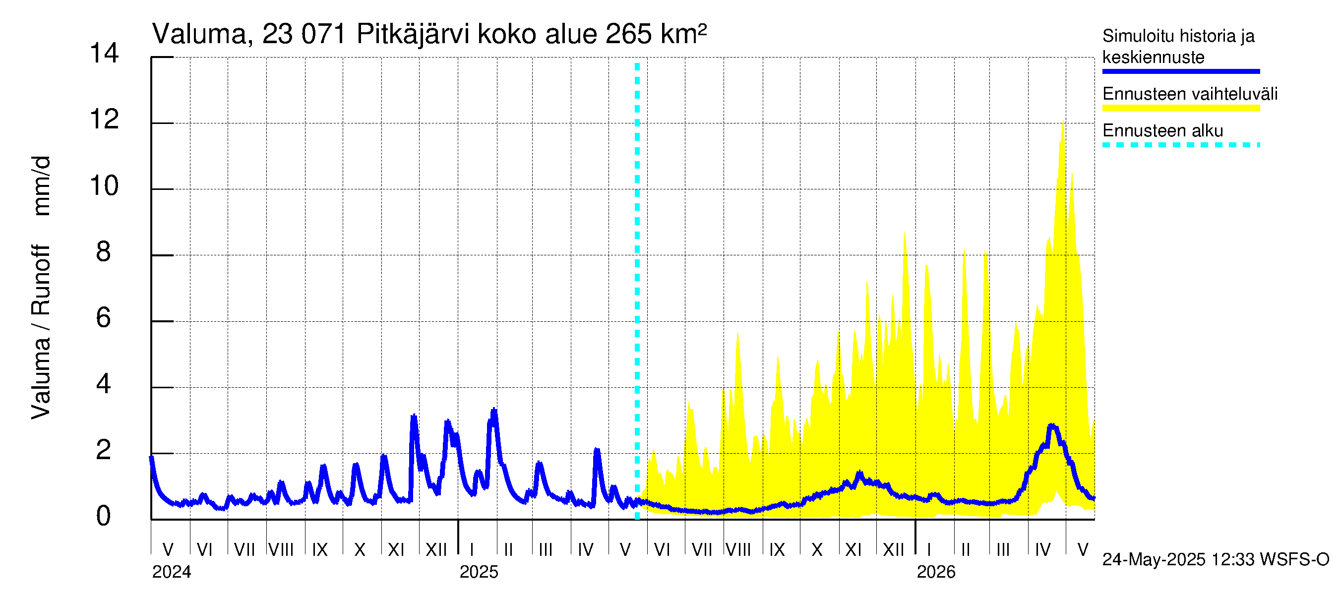 Karjaanjoen vesistöalue - Pitkäjärvi: Valuma