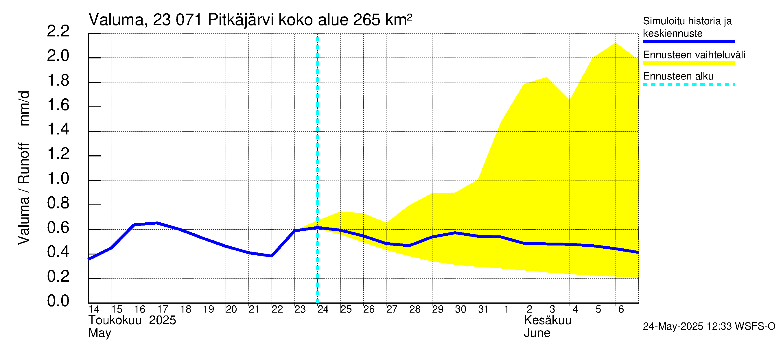 Karjaanjoen vesistöalue - Pitkäjärvi: Valuma