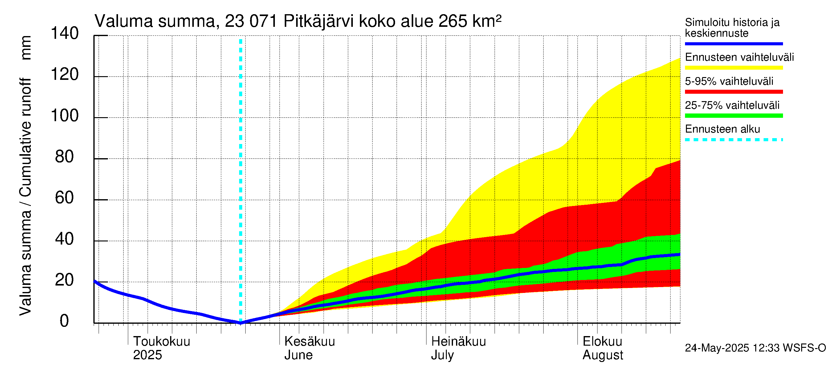 Karjaanjoen vesistöalue - Pitkäjärvi: Valuma - summa