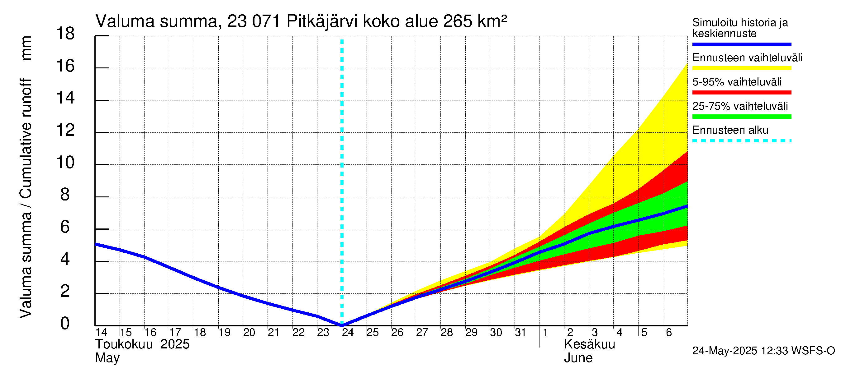 Karjaanjoen vesistöalue - Pitkäjärvi: Valuma - summa