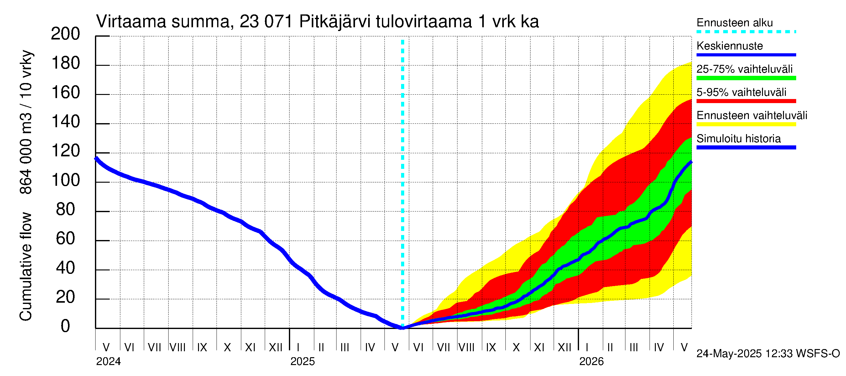 Karjaanjoen vesistöalue - Pitkäjärvi: Tulovirtaama - summa