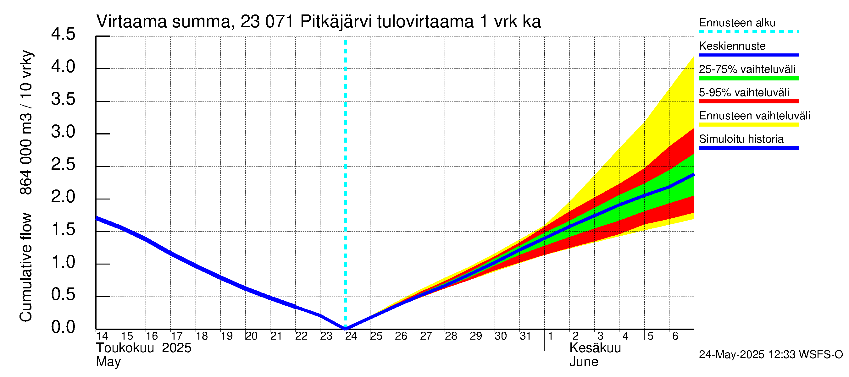 Karjaanjoen vesistöalue - Pitkäjärvi: Tulovirtaama - summa