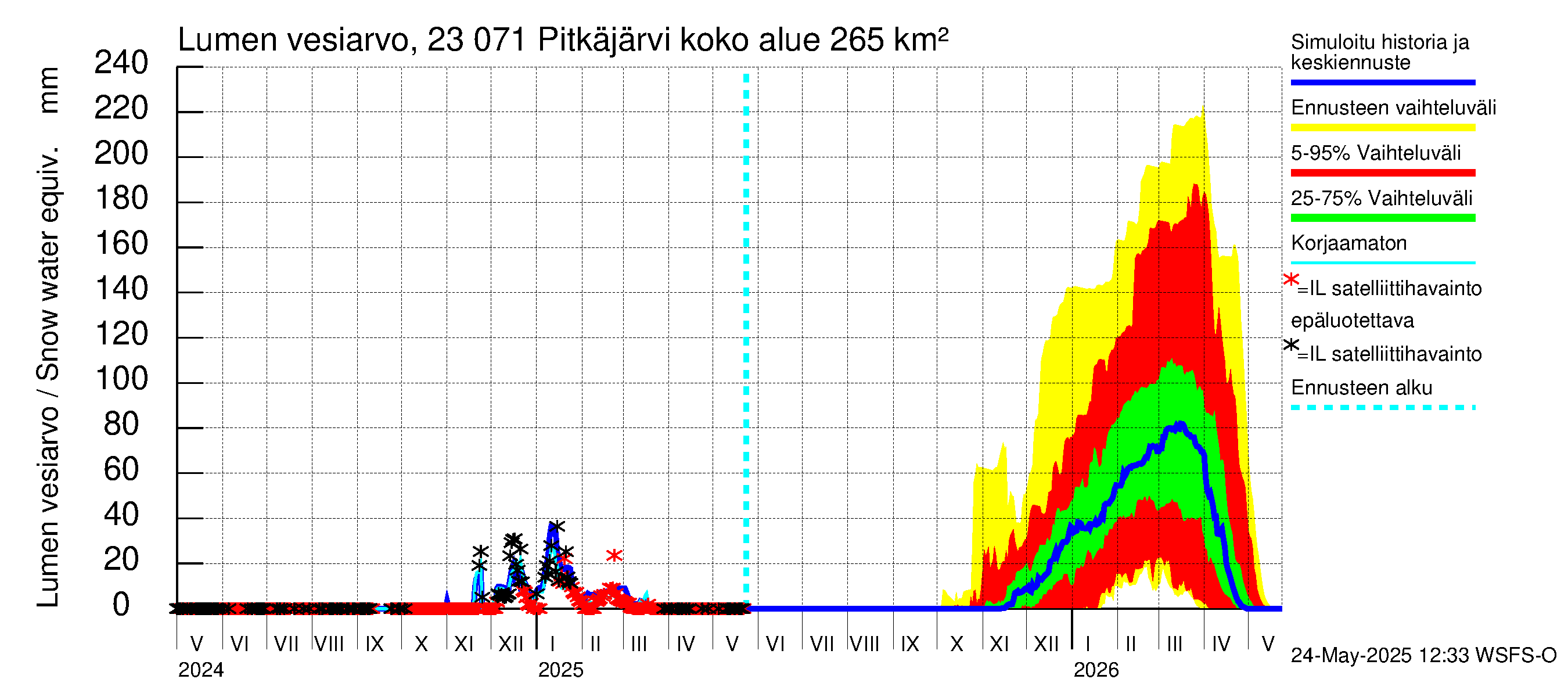 Karjaanjoen vesistöalue - Pitkäjärvi: Lumen vesiarvo