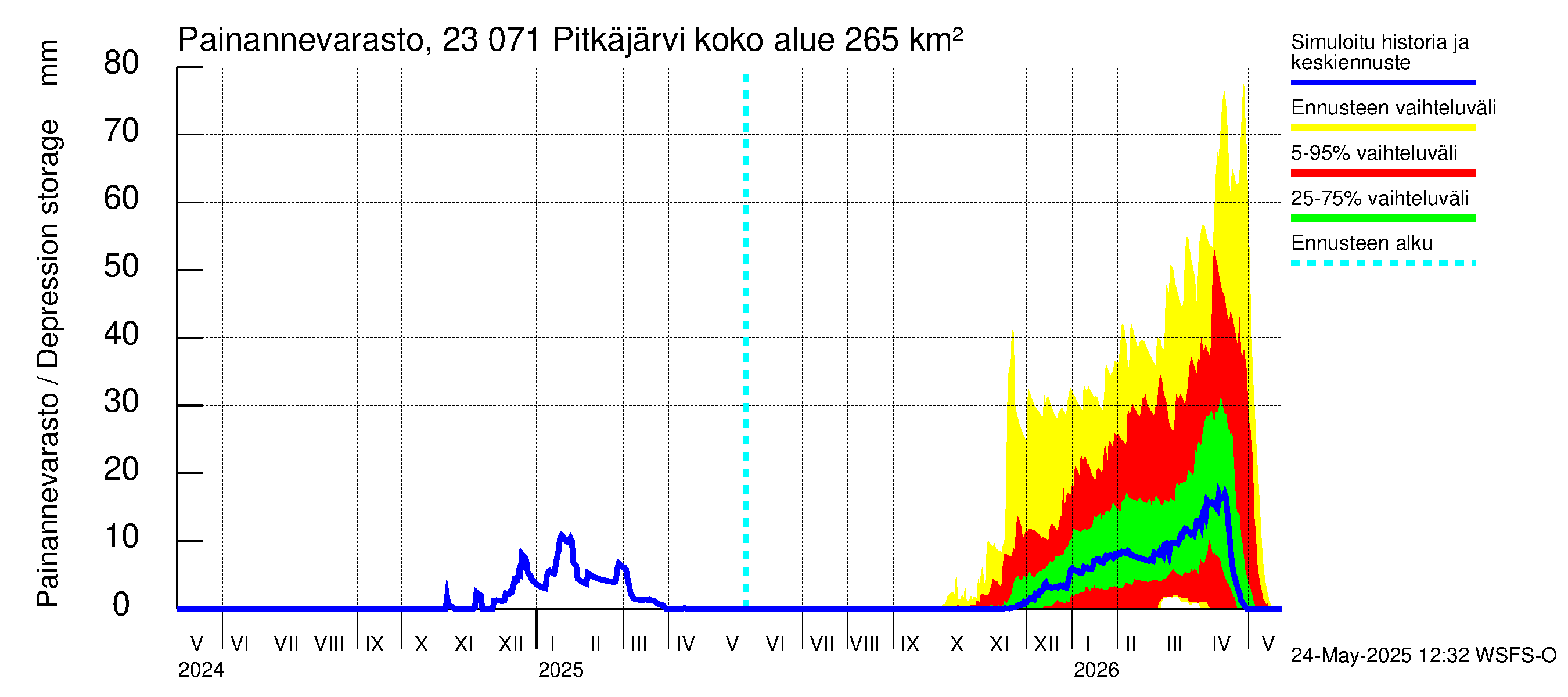 Karjaanjoen vesistöalue - Pitkäjärvi: Painannevarasto