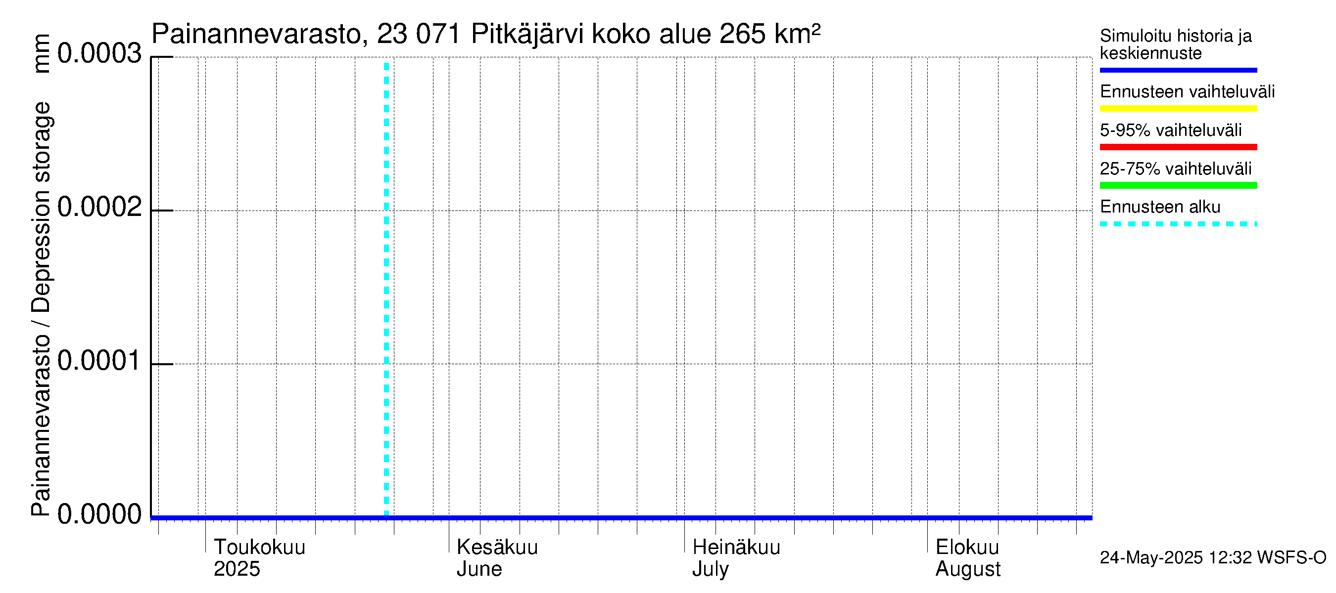 Karjaanjoen vesistöalue - Pitkäjärvi: Painannevarasto