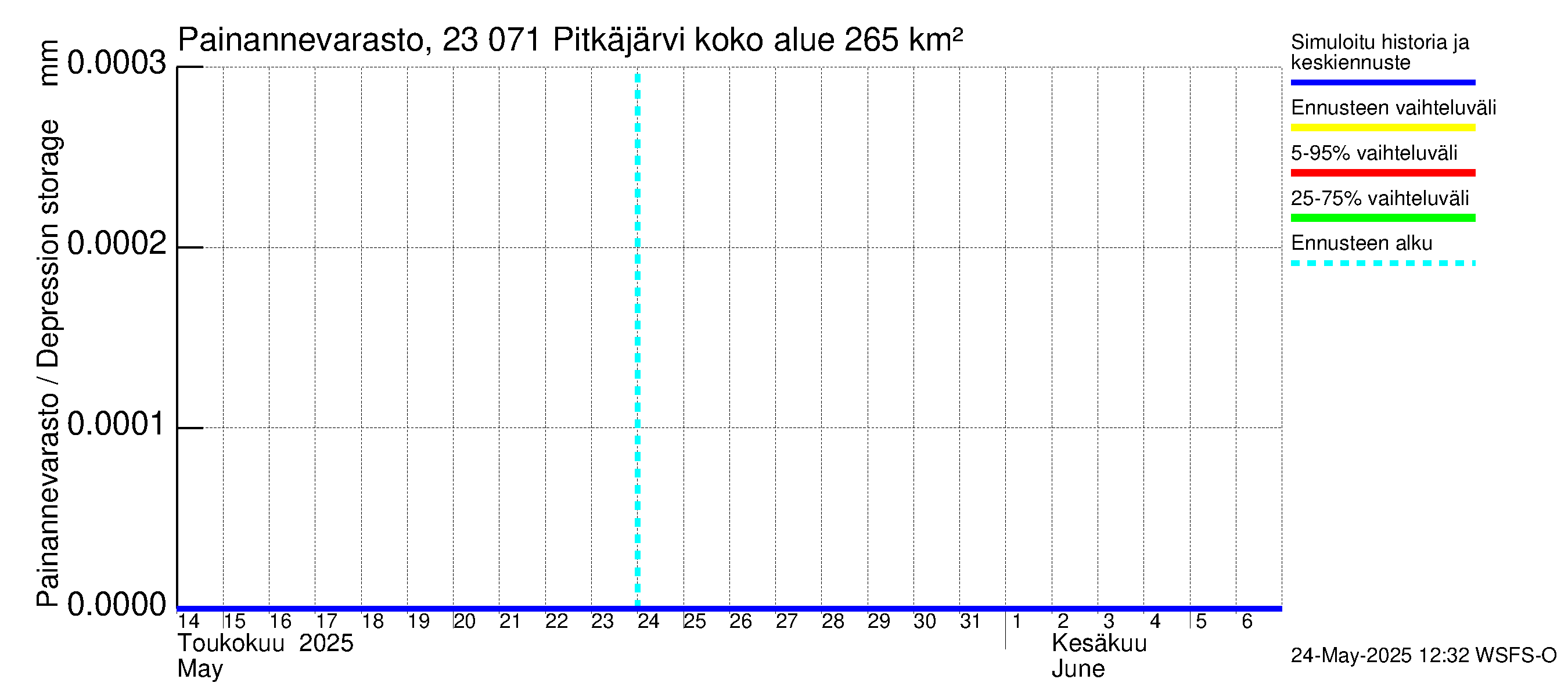 Karjaanjoen vesistöalue - Pitkäjärvi: Painannevarasto