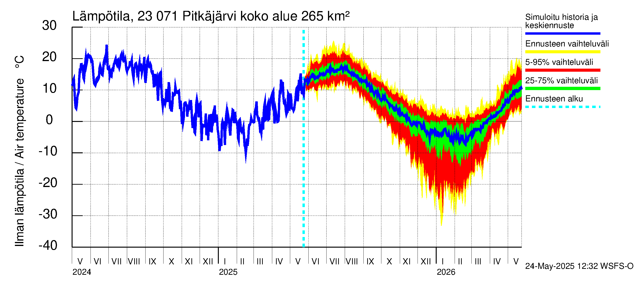 Karjaanjoen vesistöalue - Pitkäjärvi: Ilman lämpötila
