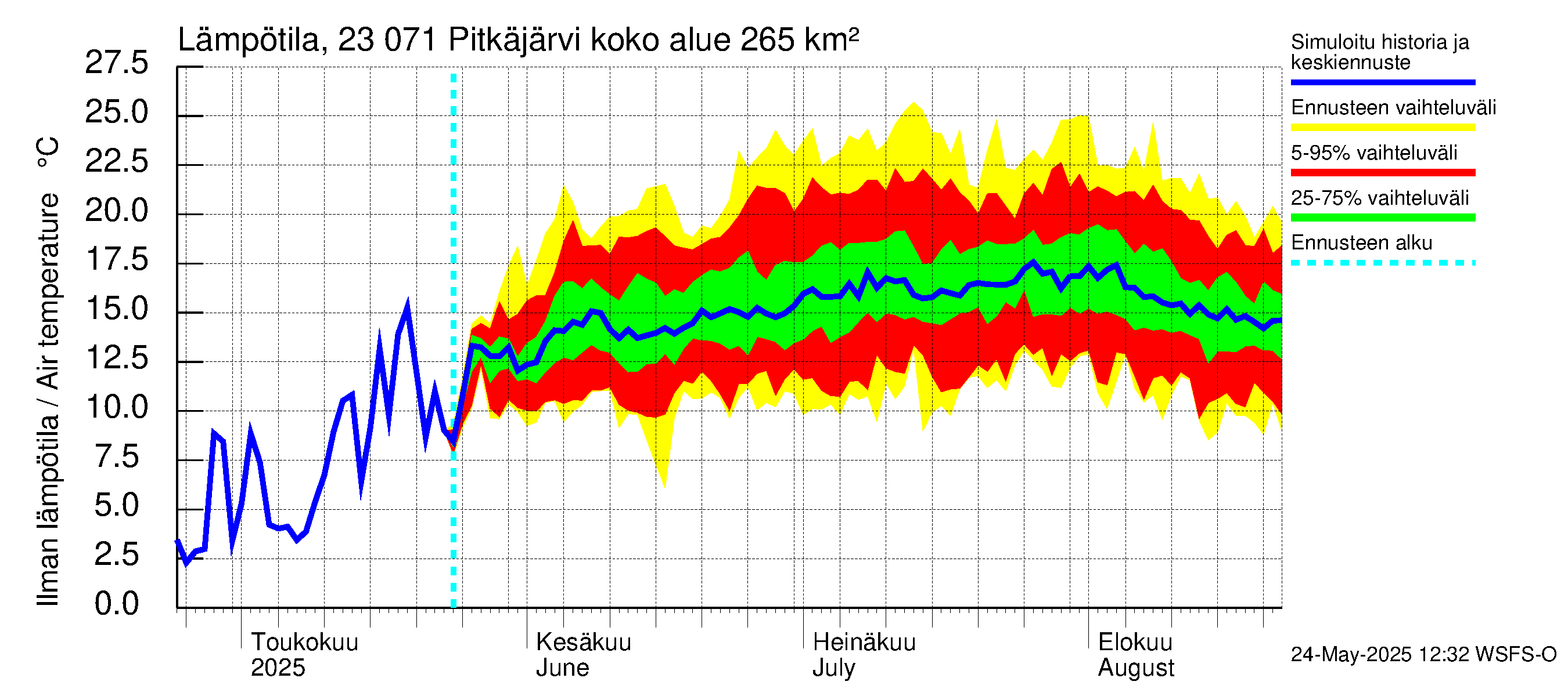 Karjaanjoen vesistöalue - Pitkäjärvi: Ilman lämpötila