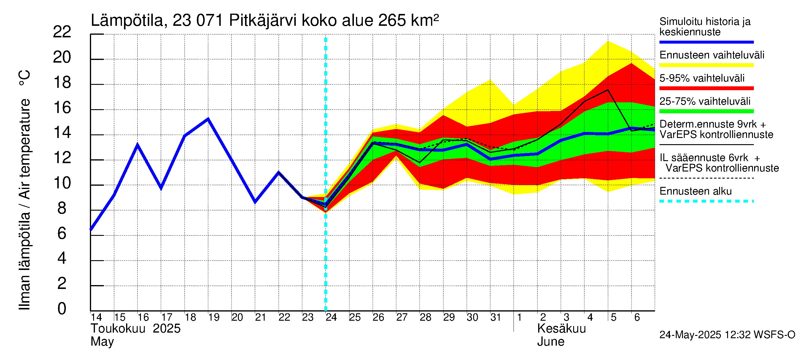 Karjaanjoen vesistöalue - Pitkäjärvi: Ilman lämpötila