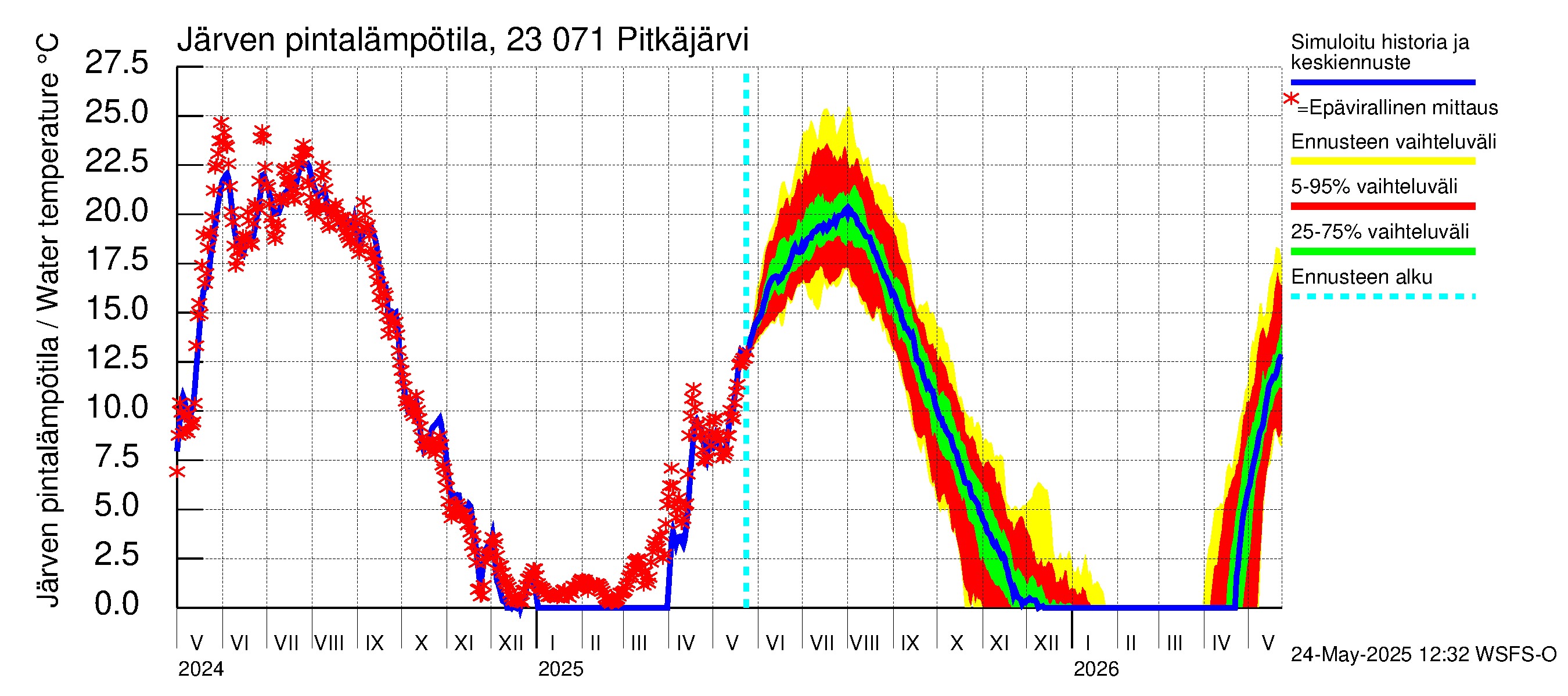 Karjaanjoen vesistöalue - Pitkäjärvi: Järven pintalämpötila