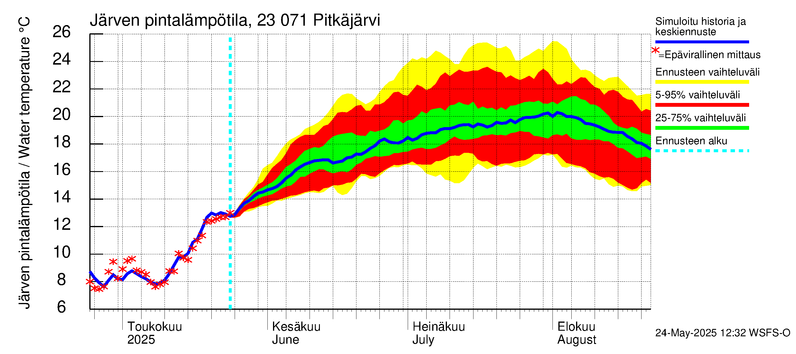 Karjaanjoen vesistöalue - Pitkäjärvi: Järven pintalämpötila