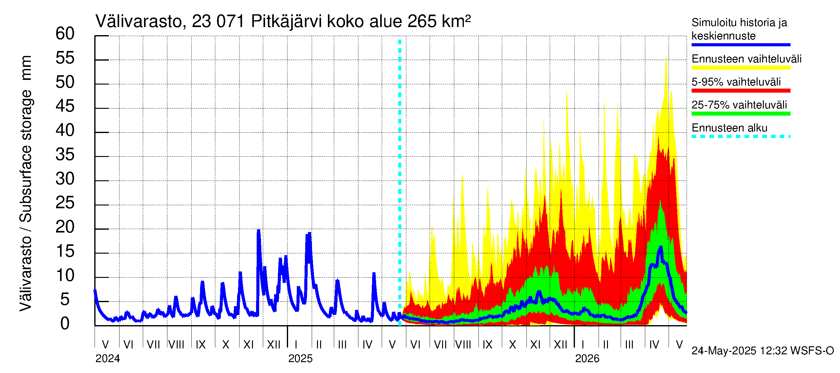 Karjaanjoen vesistöalue - Pitkäjärvi: Välivarasto