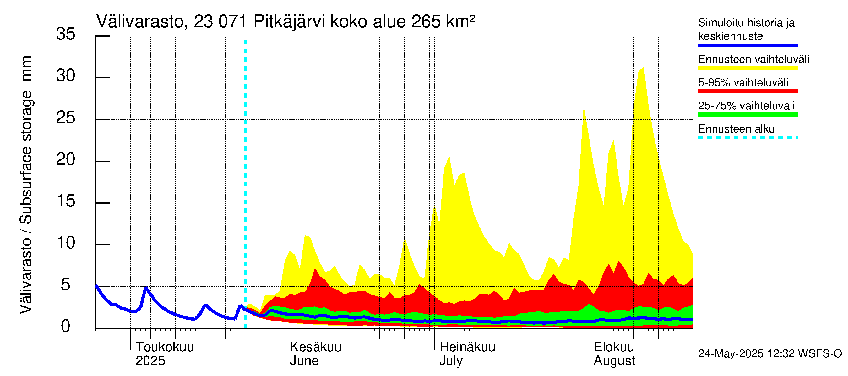Karjaanjoen vesistöalue - Pitkäjärvi: Välivarasto