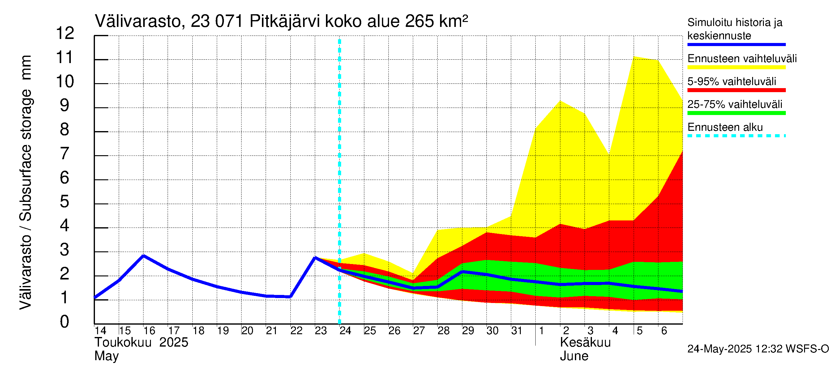 Karjaanjoen vesistöalue - Pitkäjärvi: Välivarasto