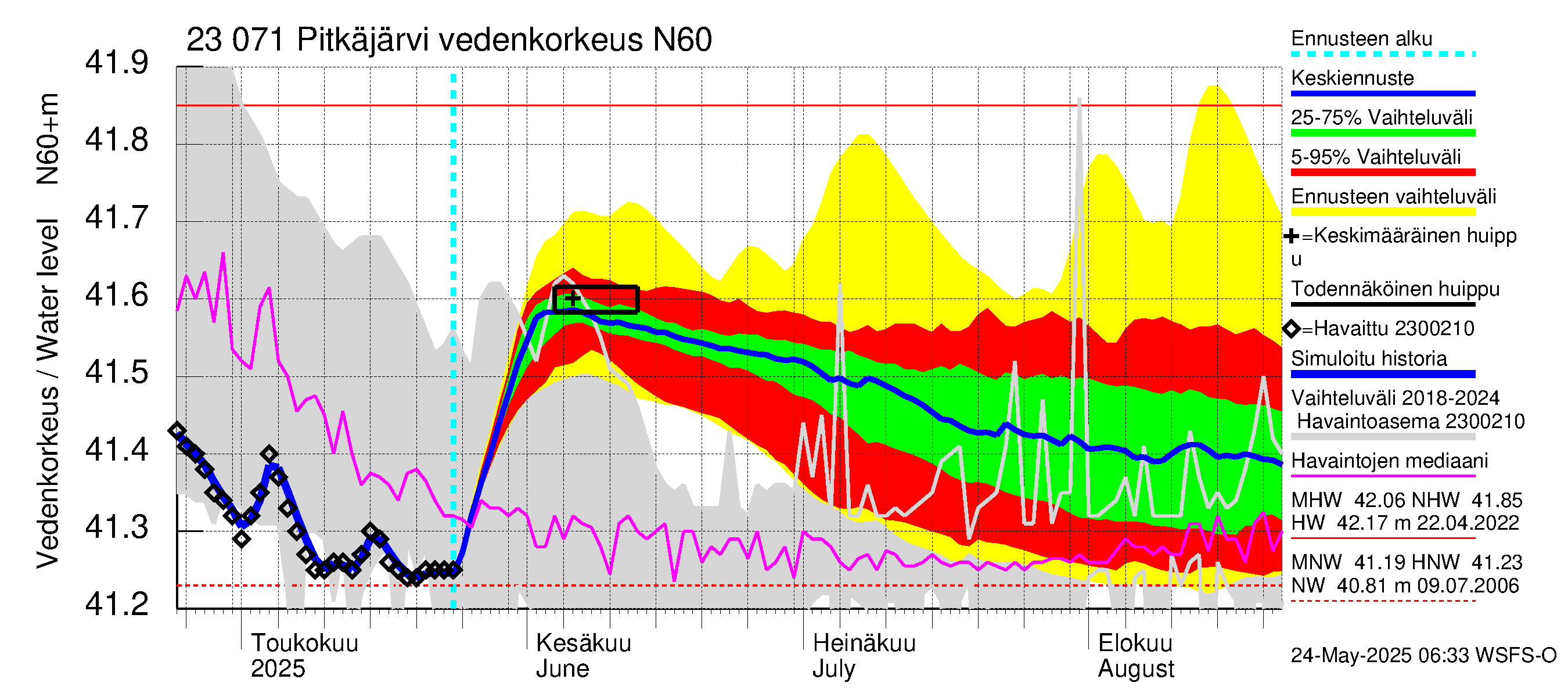 Karjaanjoen vesistöalue - Pitkäjärvi: Vedenkorkeus - jakaumaennuste