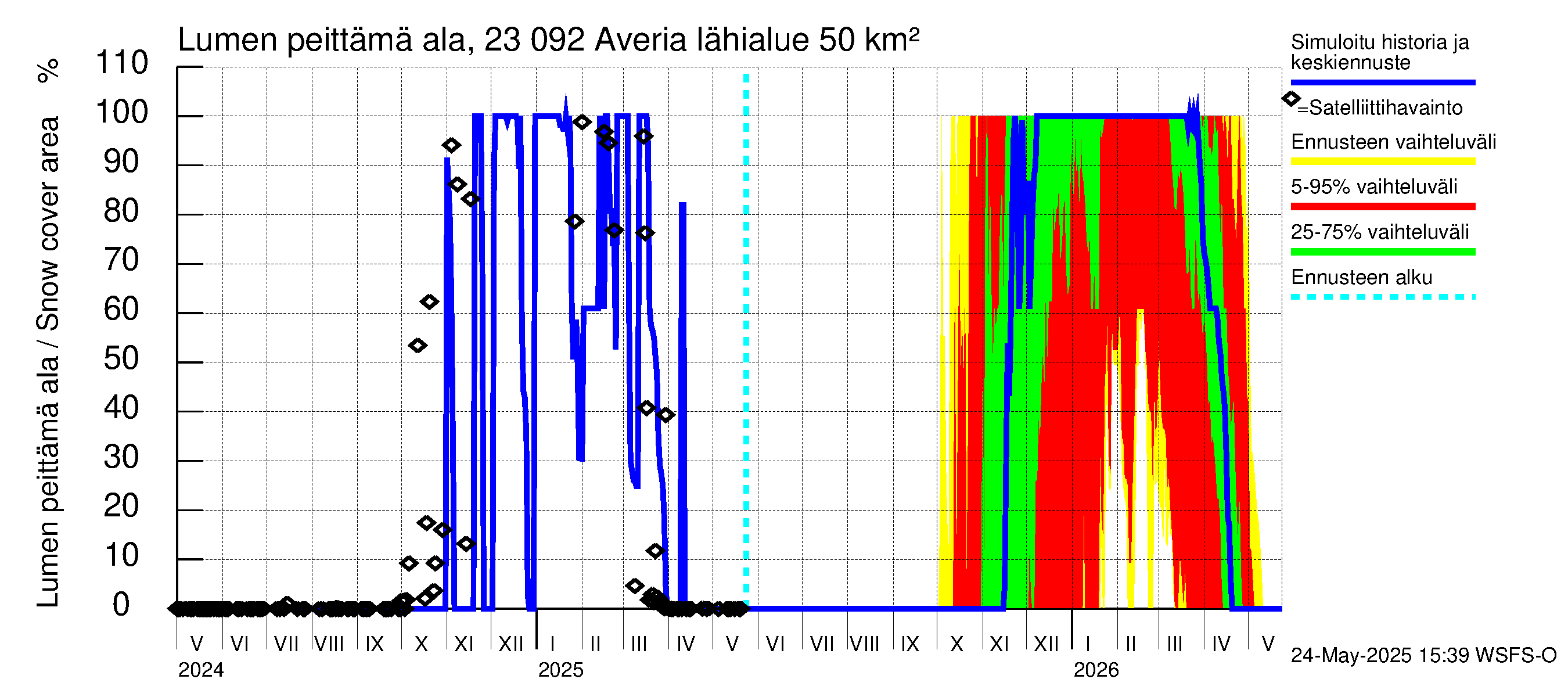 Karjaanjoen vesistöalue - Averia: Lumen peittämä ala