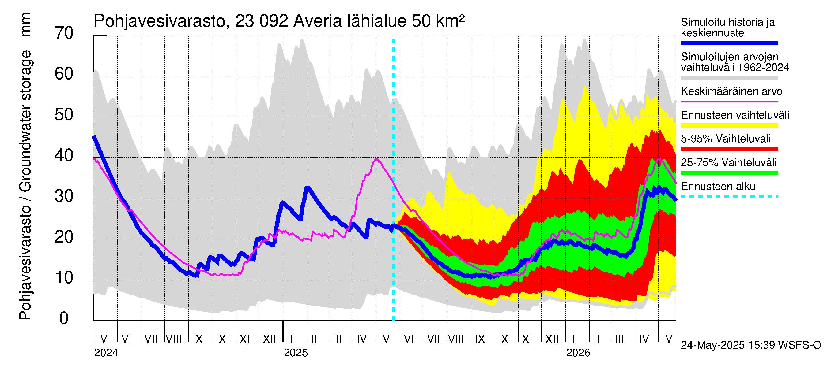Karjaanjoen vesistöalue - Averia: Pohjavesivarasto