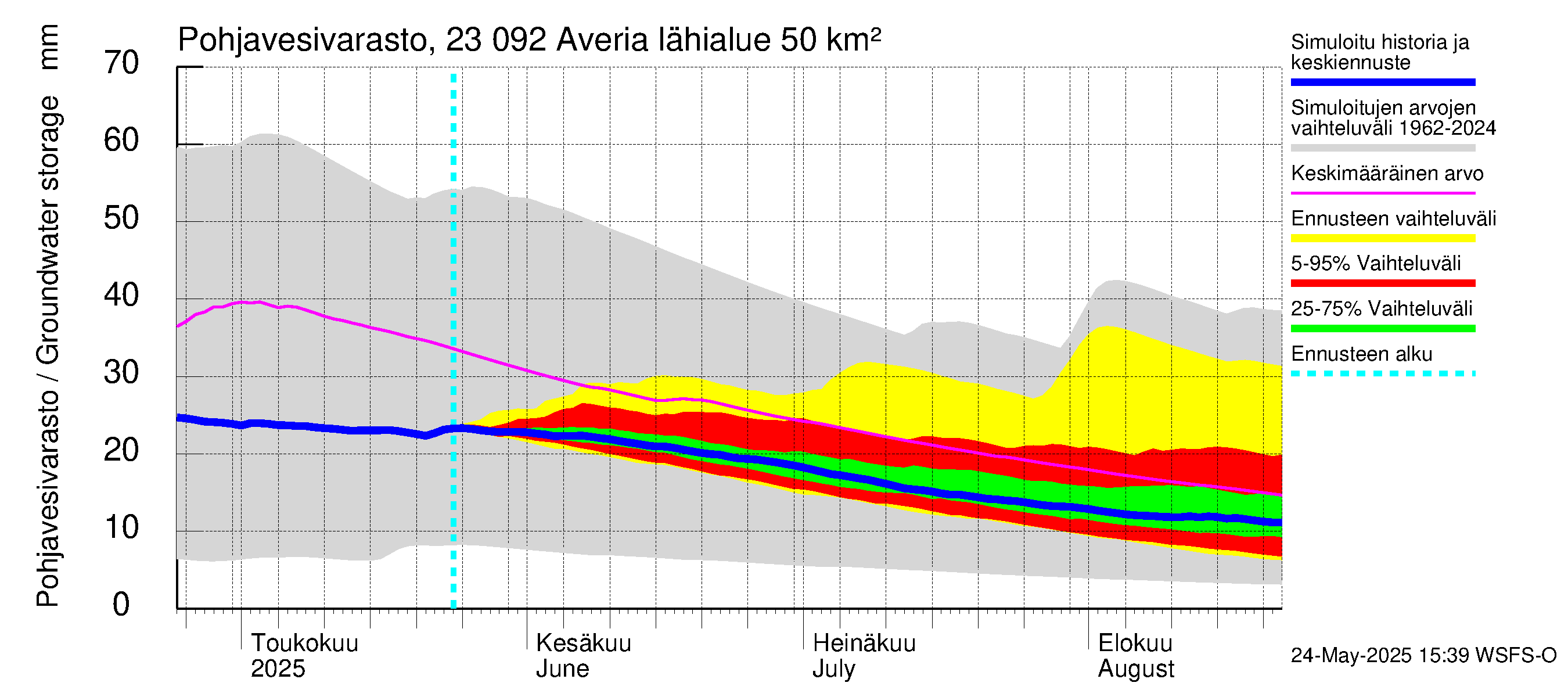 Karjaanjoen vesistöalue - Averia: Pohjavesivarasto