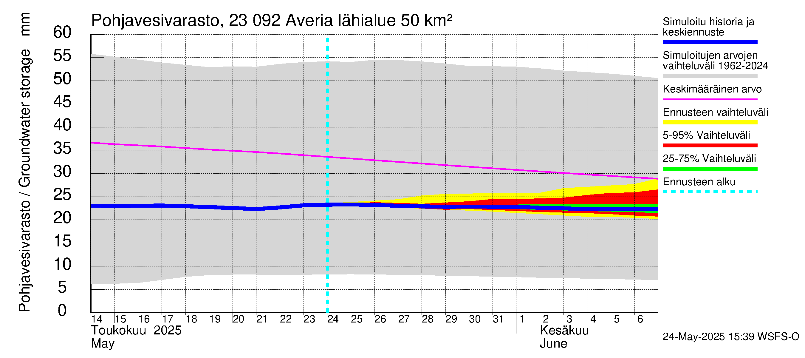 Karjaanjoen vesistöalue - Averia: Pohjavesivarasto
