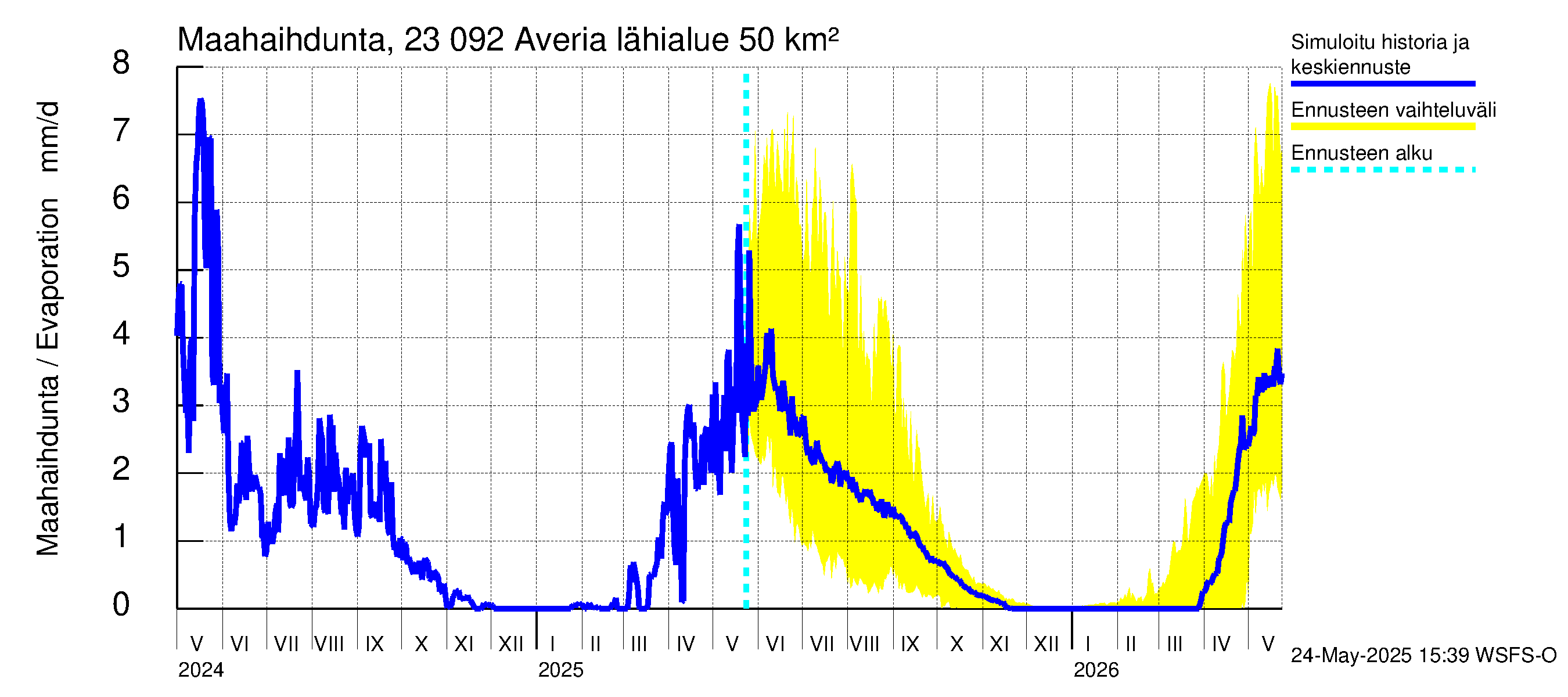 Karjaanjoen vesistöalue - Averia: Haihdunta maa-alueelta