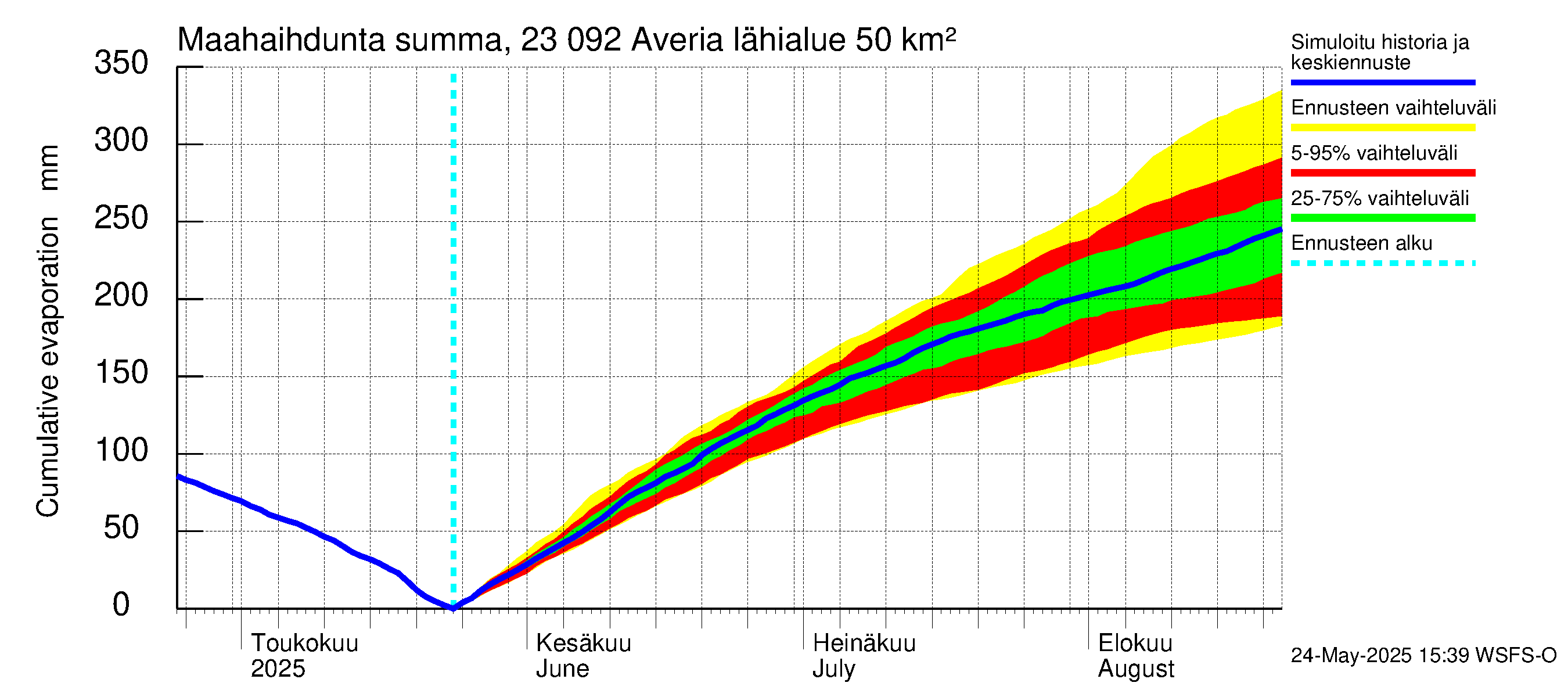 Karjaanjoen vesistöalue - Averia: Haihdunta maa-alueelta - summa
