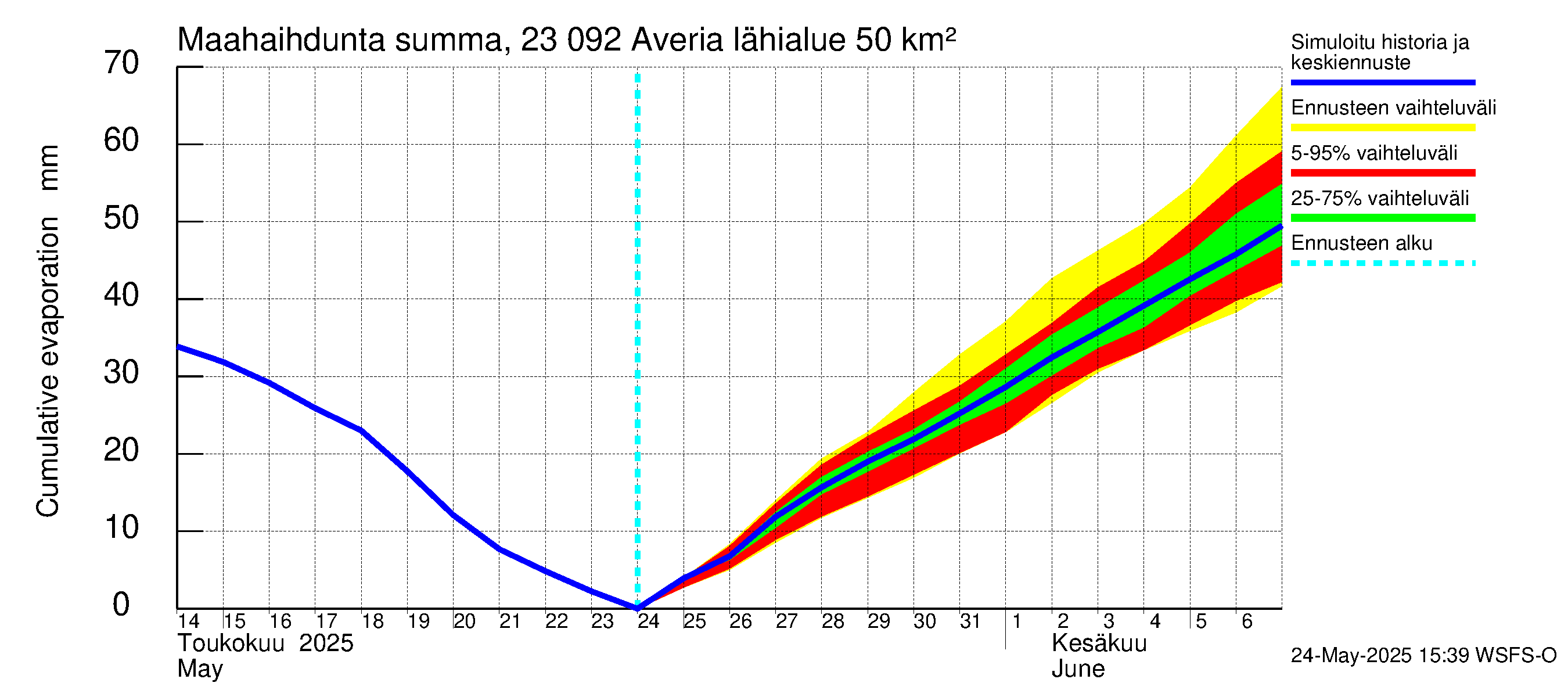Karjaanjoen vesistöalue - Averia: Haihdunta maa-alueelta - summa