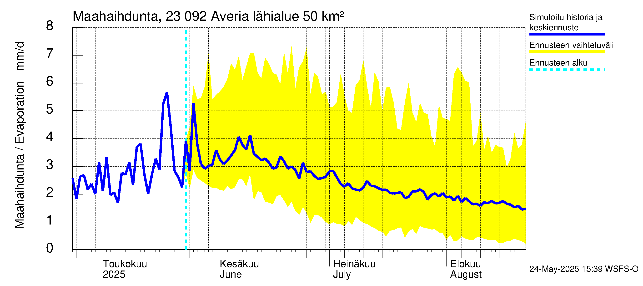 Karjaanjoen vesistöalue - Averia: Haihdunta maa-alueelta