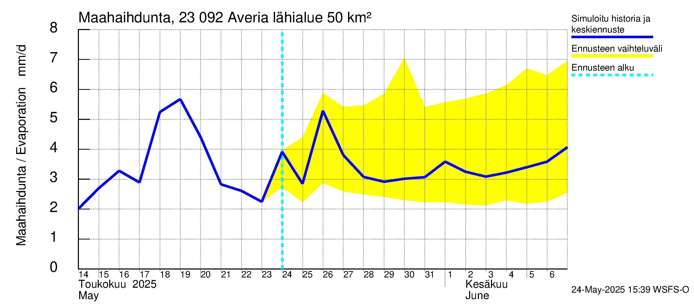 Karjaanjoen vesistöalue - Averia: Haihdunta maa-alueelta