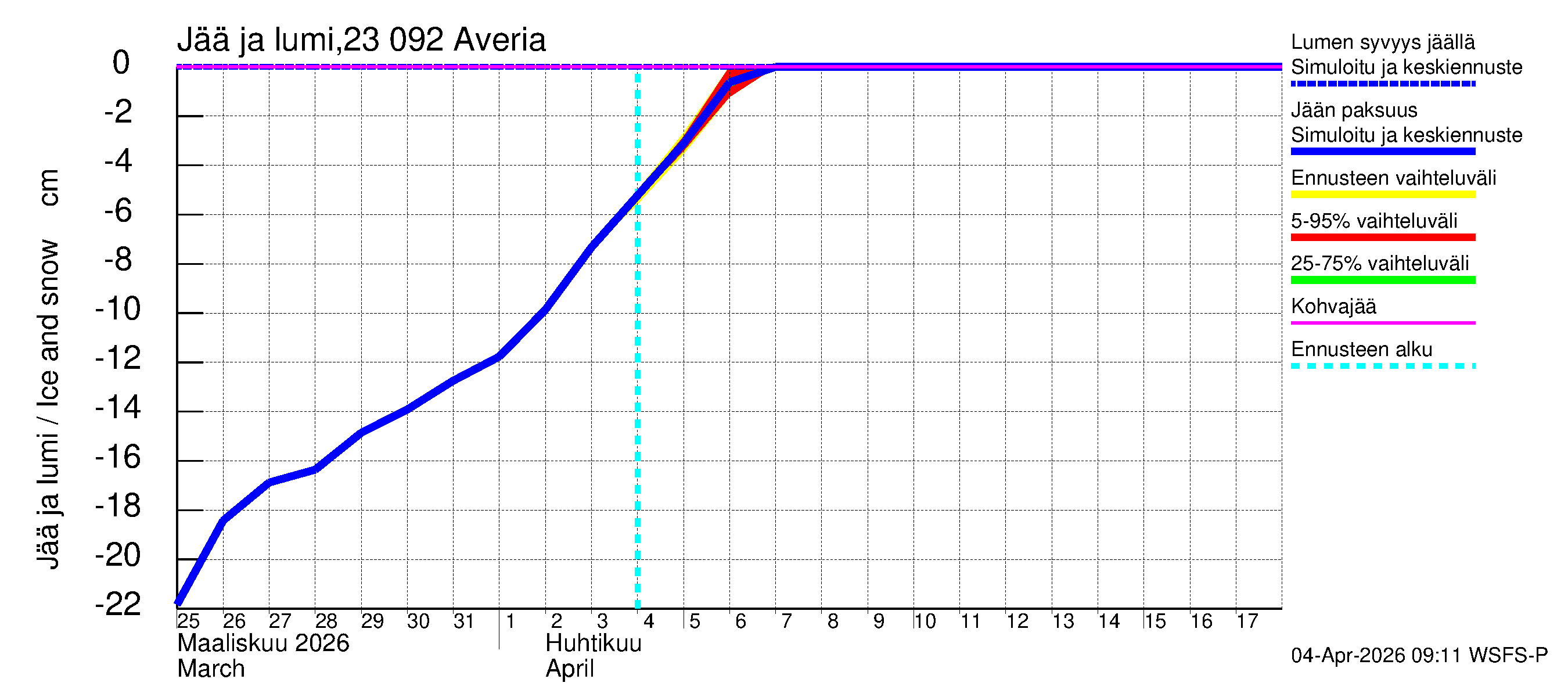 Karjaanjoen vesistöalue - Averia: Jään paksuus