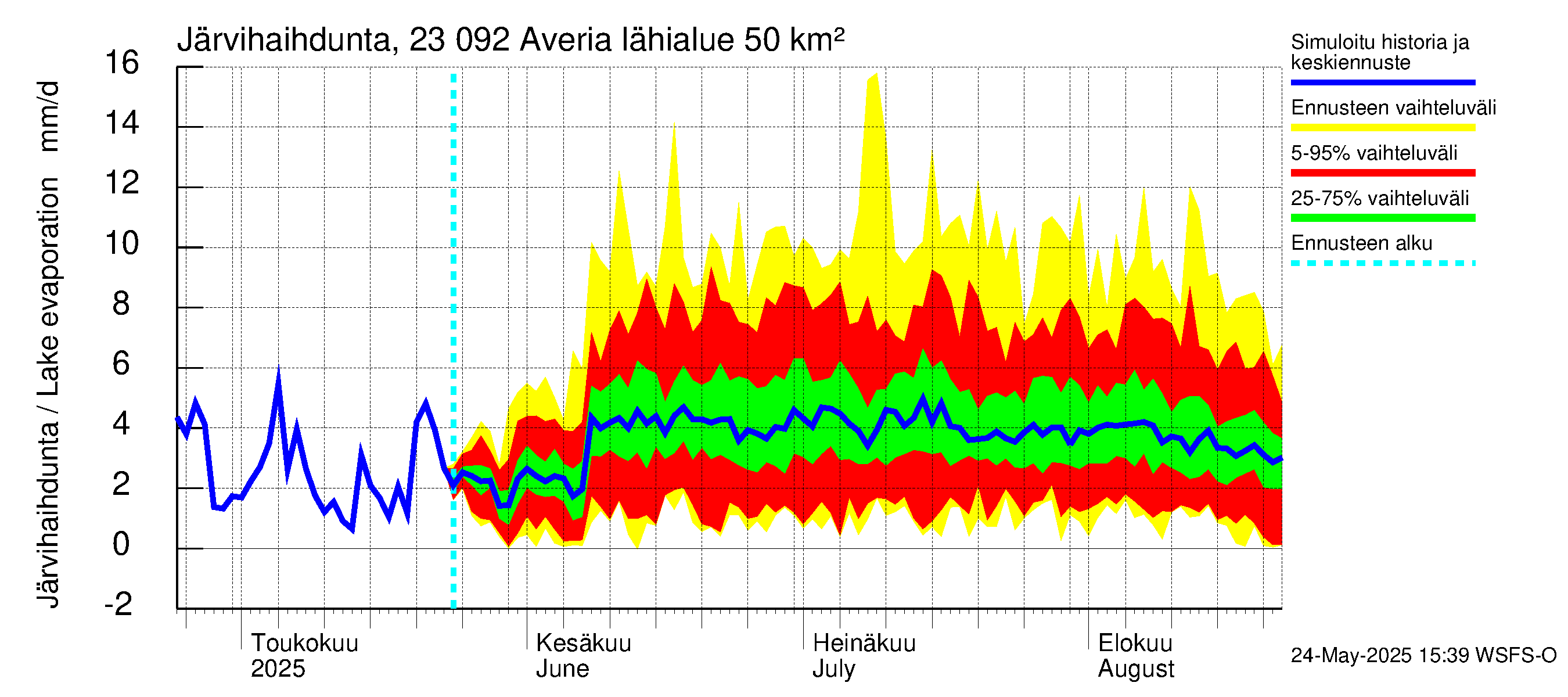 Karjaanjoen vesistöalue - Averia: Järvihaihdunta