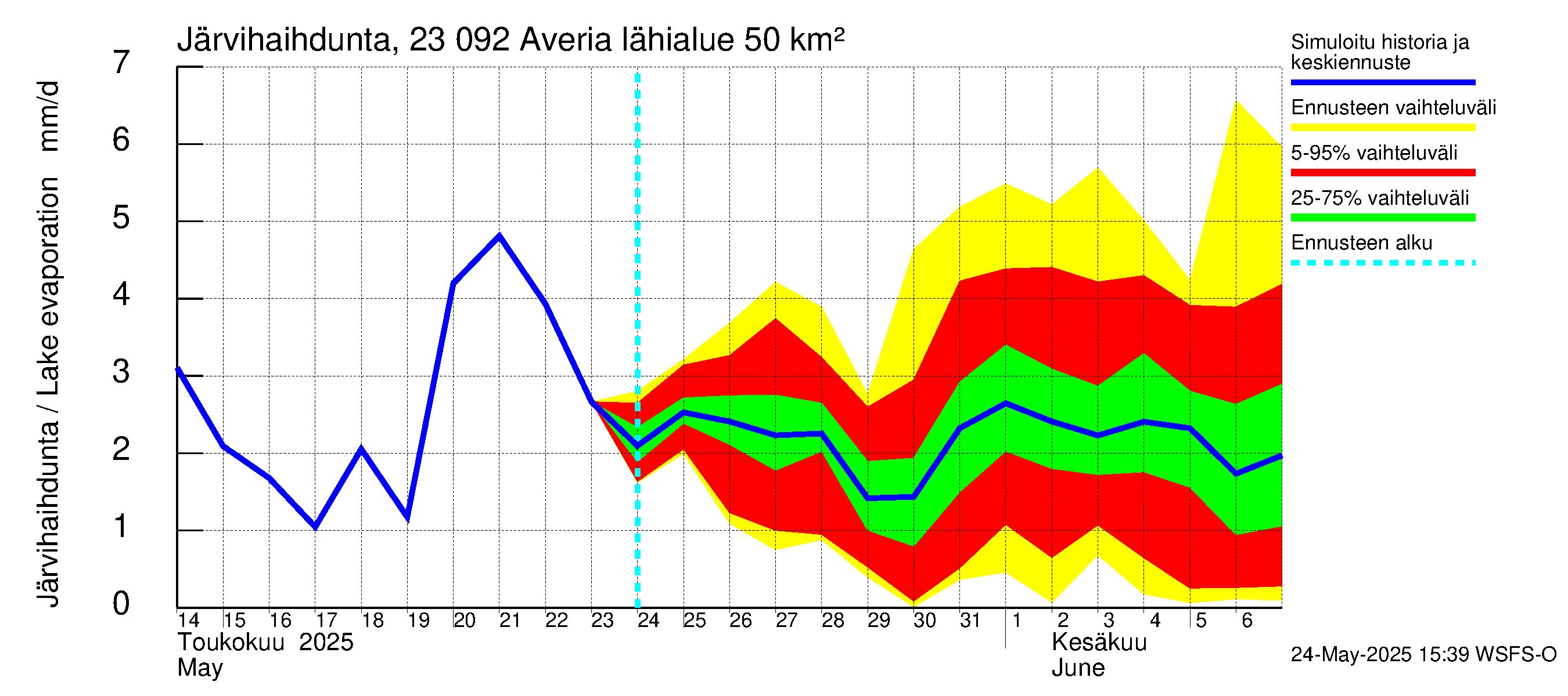 Karjaanjoen vesistöalue - Averia: Järvihaihdunta