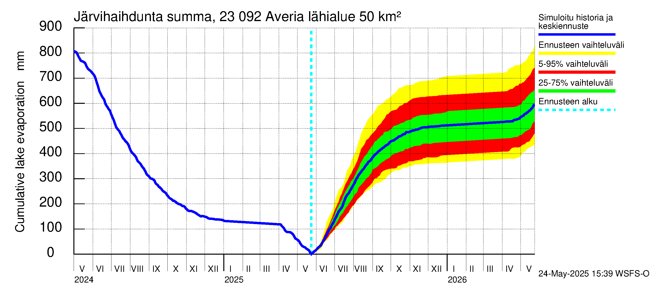 Karjaanjoen vesistöalue - Averia: Järvihaihdunta - summa