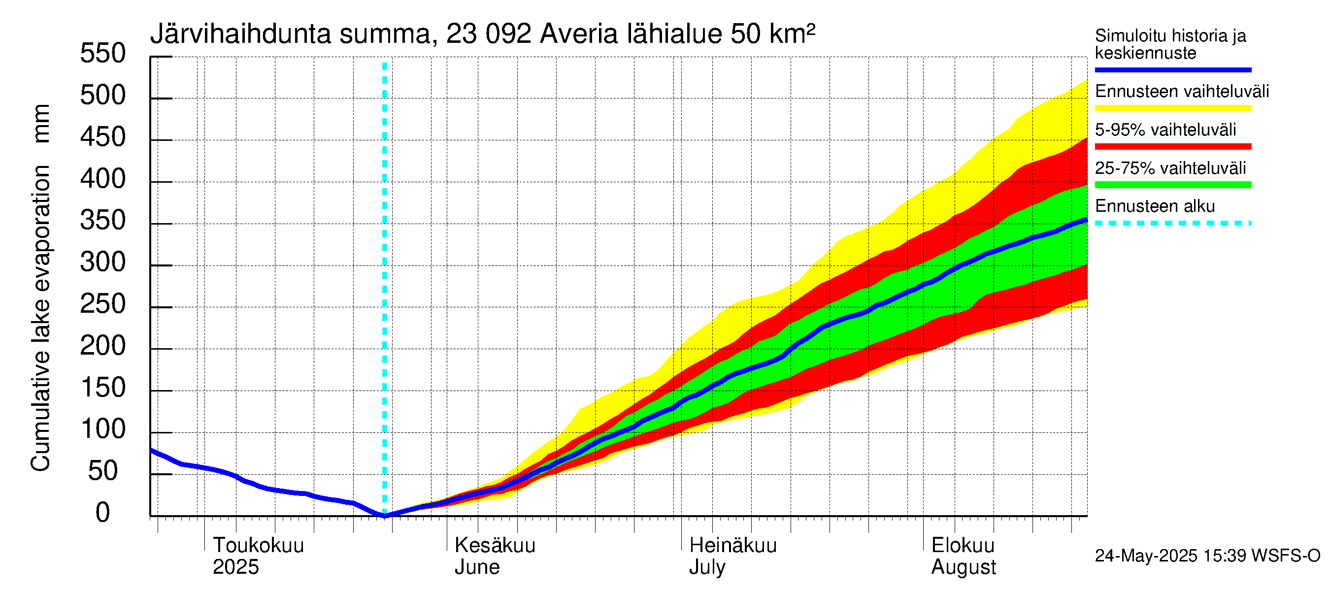Karjaanjoen vesistöalue - Averia: Järvihaihdunta - summa