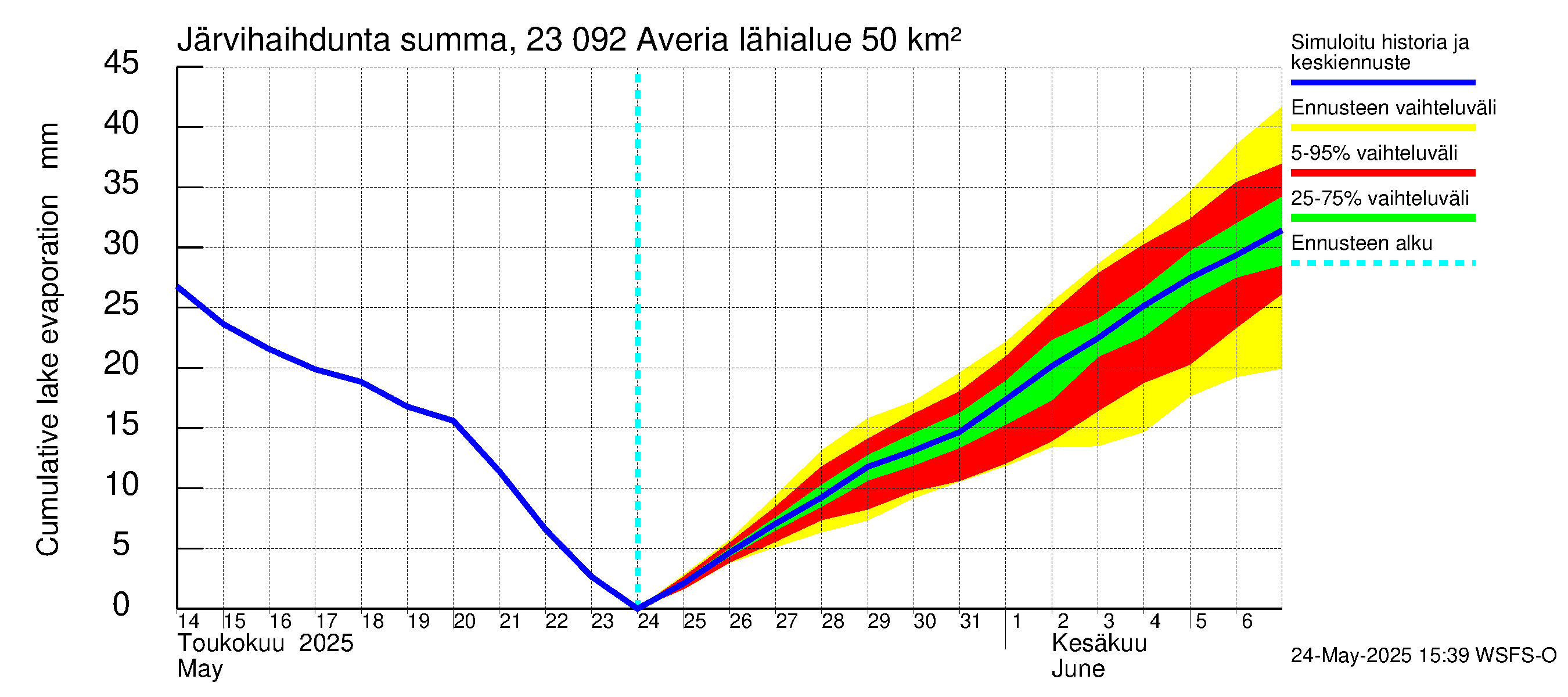 Karjaanjoen vesistöalue - Averia: Järvihaihdunta - summa