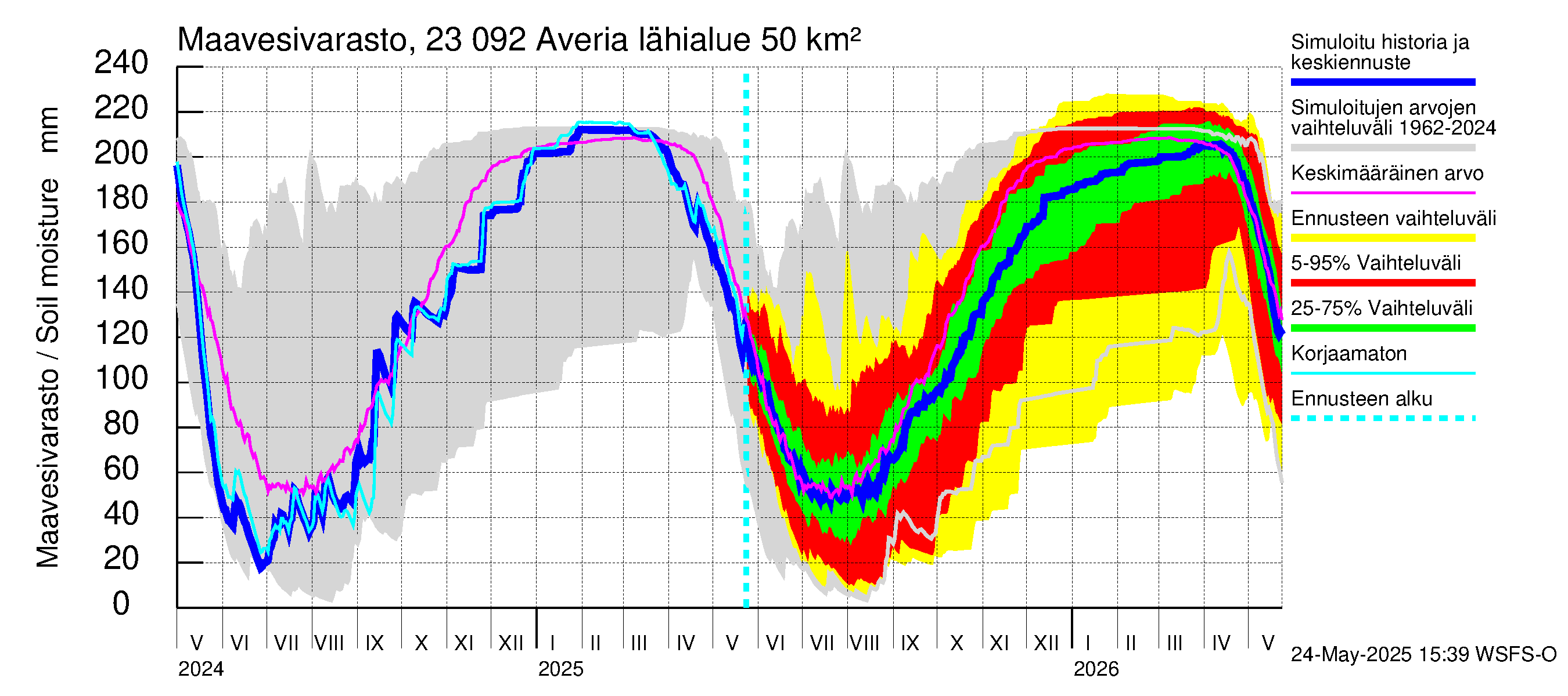Karjaanjoen vesistöalue - Averia: Maavesivarasto