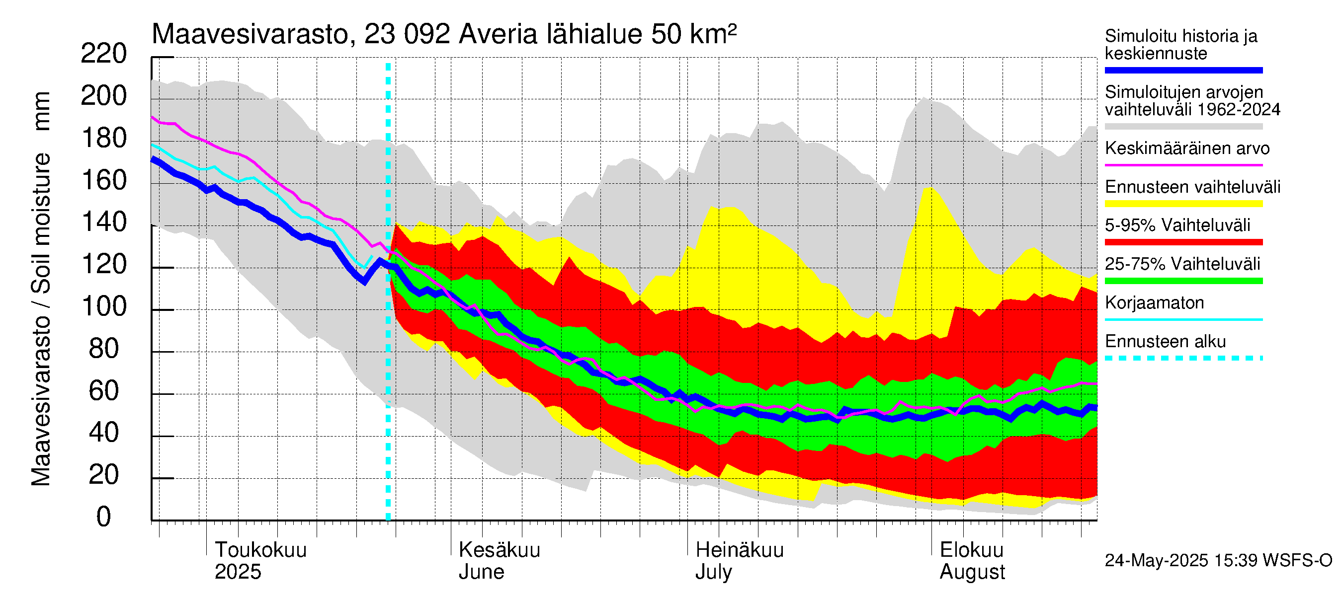 Karjaanjoen vesistöalue - Averia: Maavesivarasto