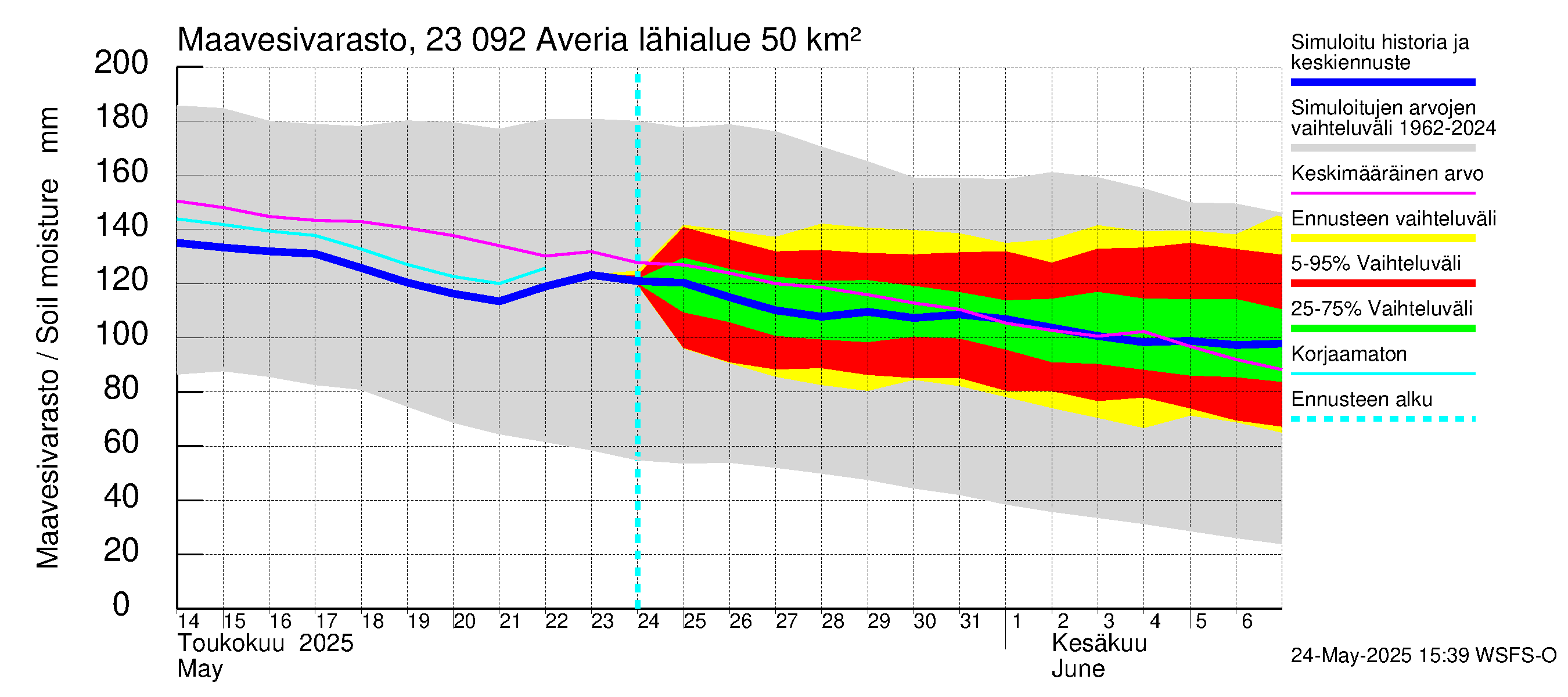 Karjaanjoen vesistöalue - Averia: Maavesivarasto