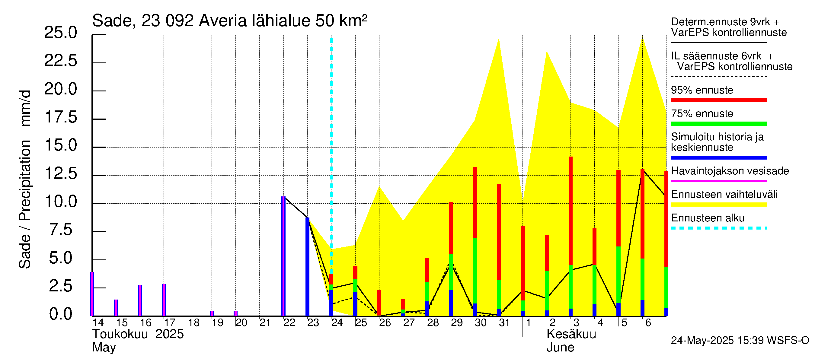 Karjaanjoen vesistöalue - Averia: Sade