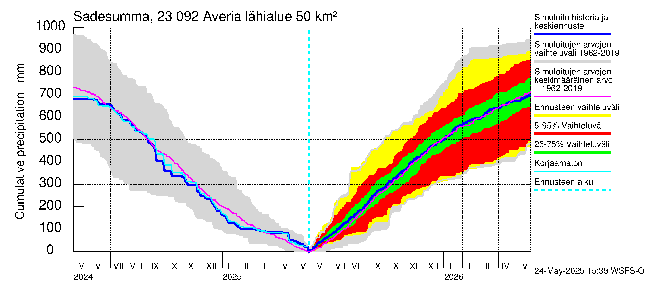 Karjaanjoen vesistöalue - Averia: Sade - summa