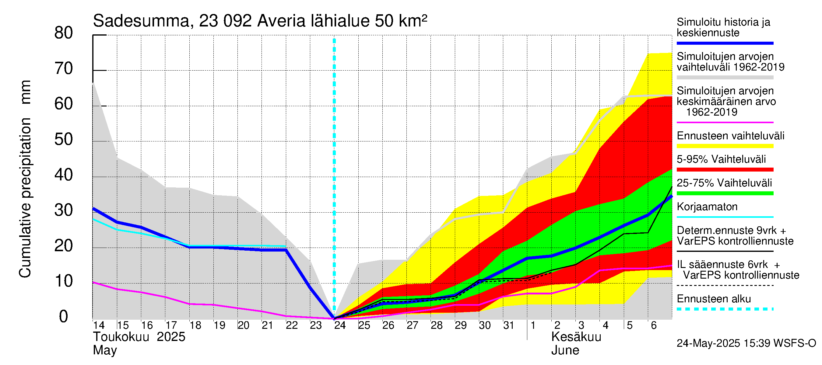 Karjaanjoen vesistöalue - Averia: Sade - summa