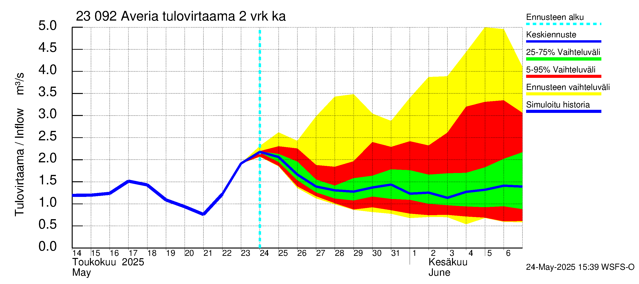 Karjaanjoen vesistöalue - Averia: Tulovirtaama (usean vuorokauden liukuva keskiarvo) - jakaumaennuste
