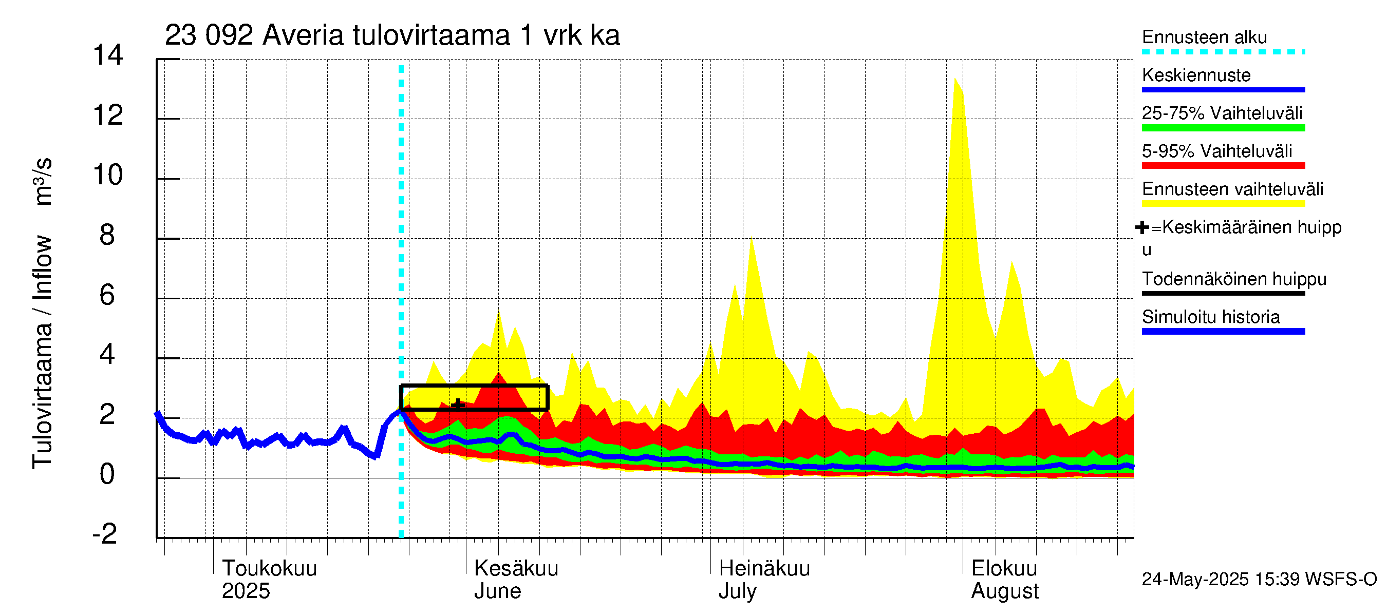 Karjaanjoen vesistöalue - Averia: Tulovirtaama - jakaumaennuste