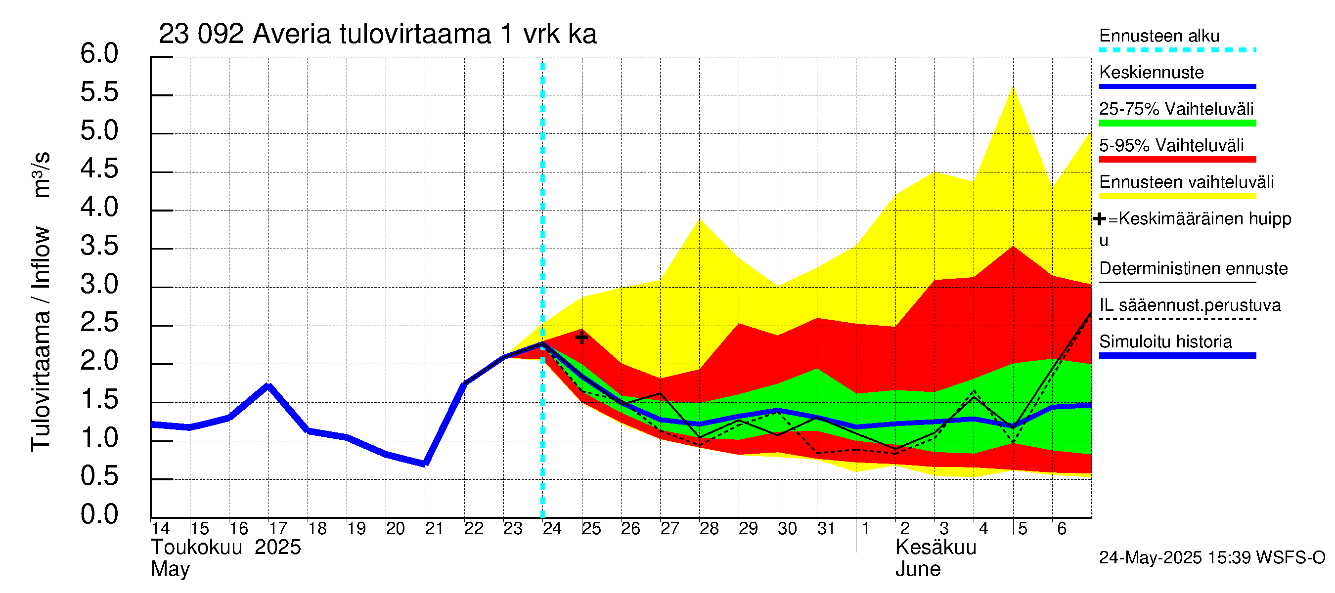 Karjaanjoen vesistöalue - Averia: Tulovirtaama - jakaumaennuste